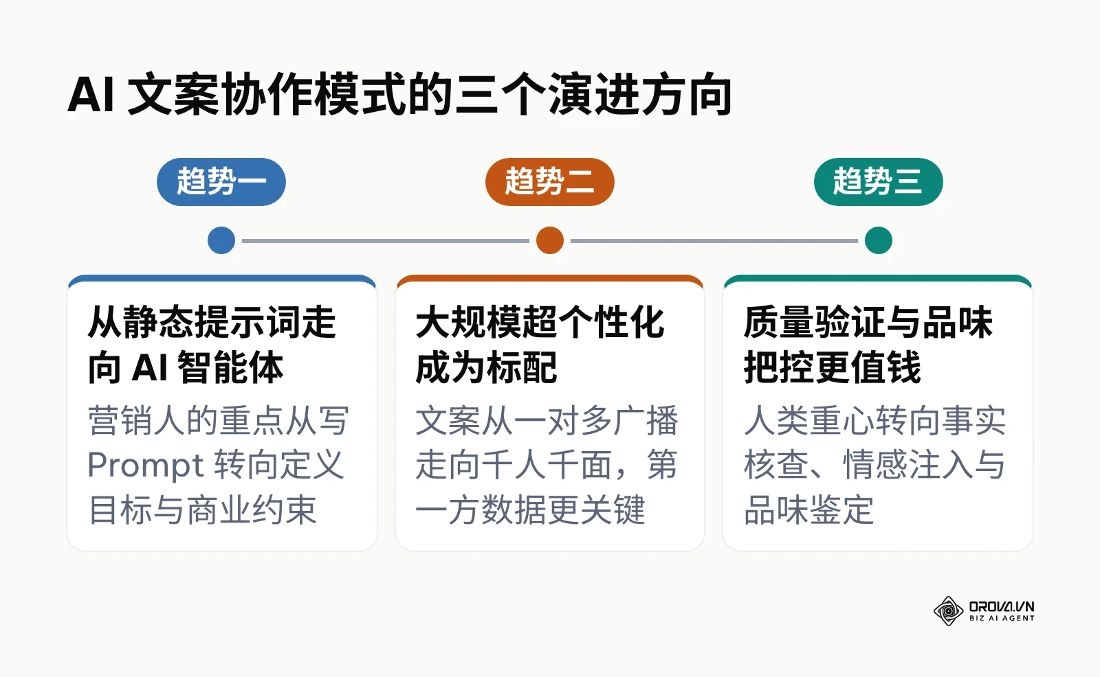 从静态提示词到智能体、超个性化、再到人类品味把控的三个趋势