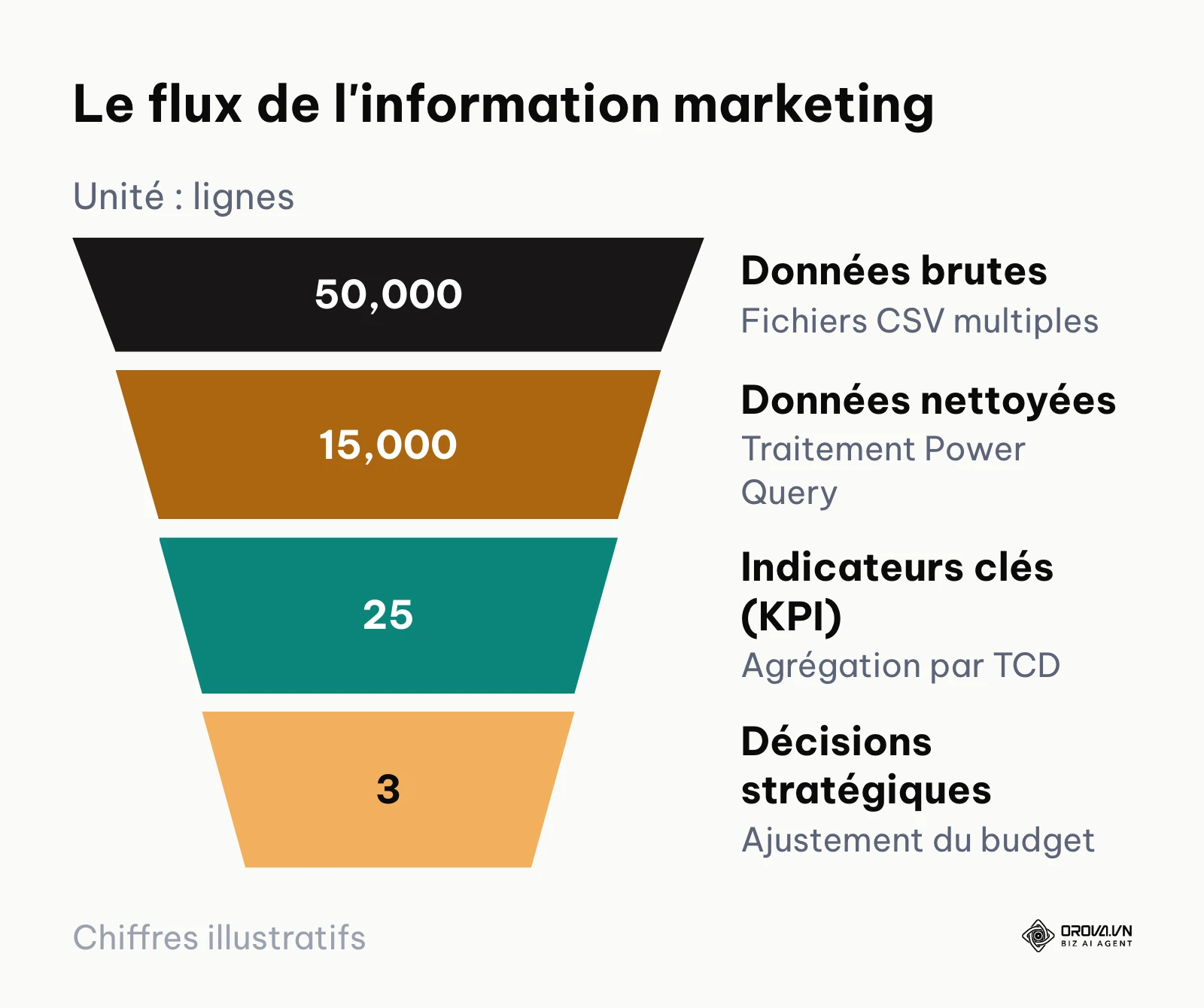 Entonnoir montrant comment des milliers de lignes de données brutes sont filtrées pour donner quelques décisions clés.