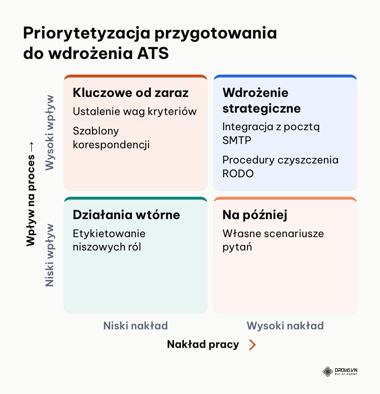 Macierz 2 na 2 pokazująca priorytety wdrożenia oprogramowania rekrutacyjnego