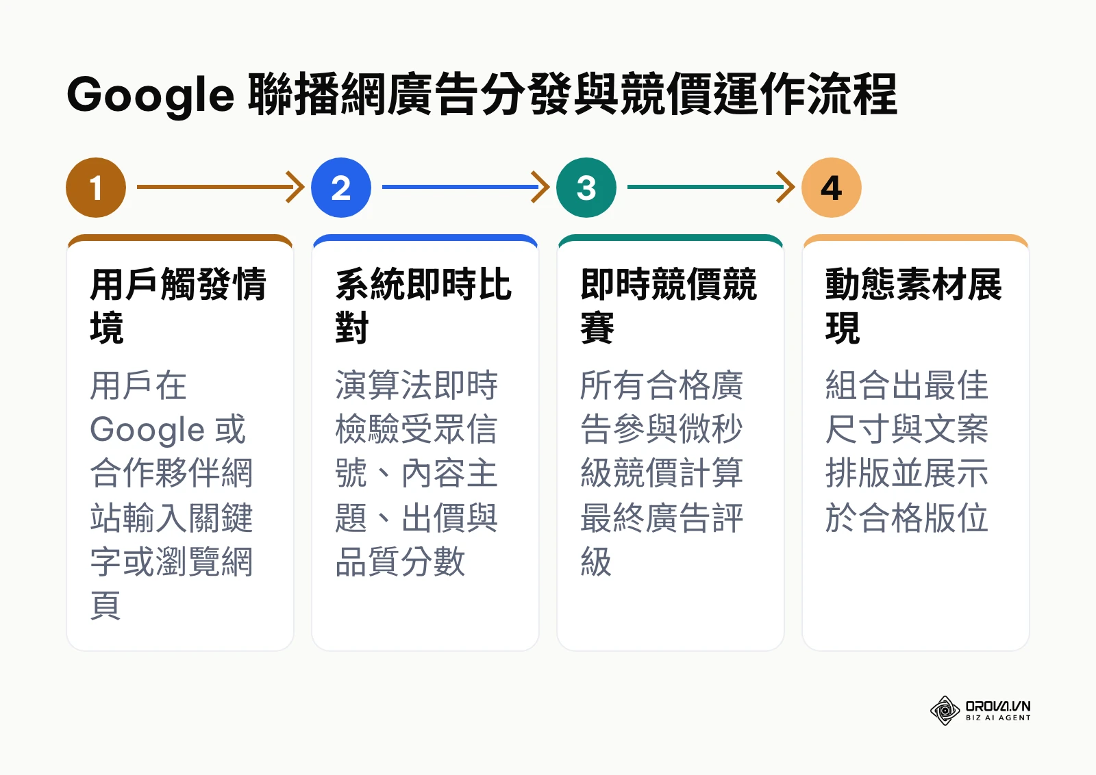 Google 聯播網從用戶觸發到素材展示的四階段運作流程圖
