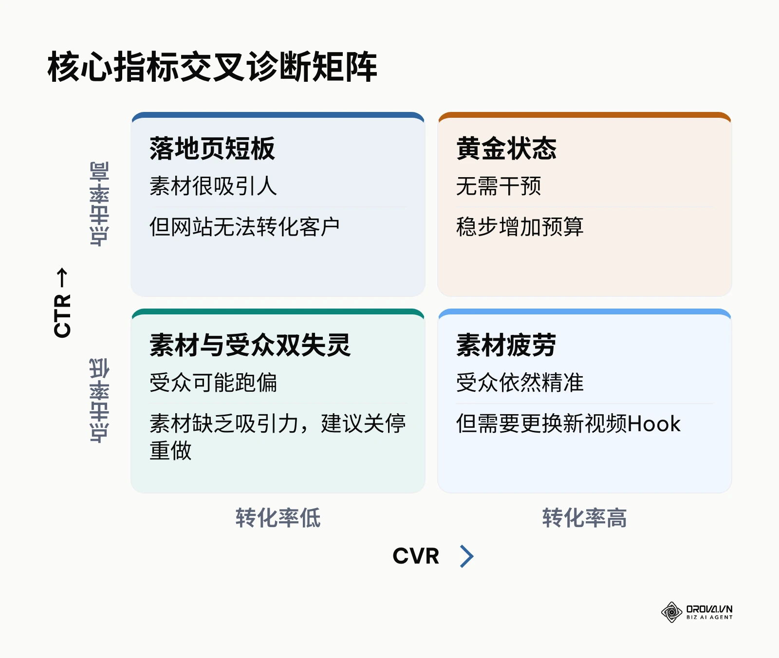 按点击率与转化率高低交叉，把广告状态分为落地页短板、黄金状态、素材与受众双失灵、素材疲劳四类