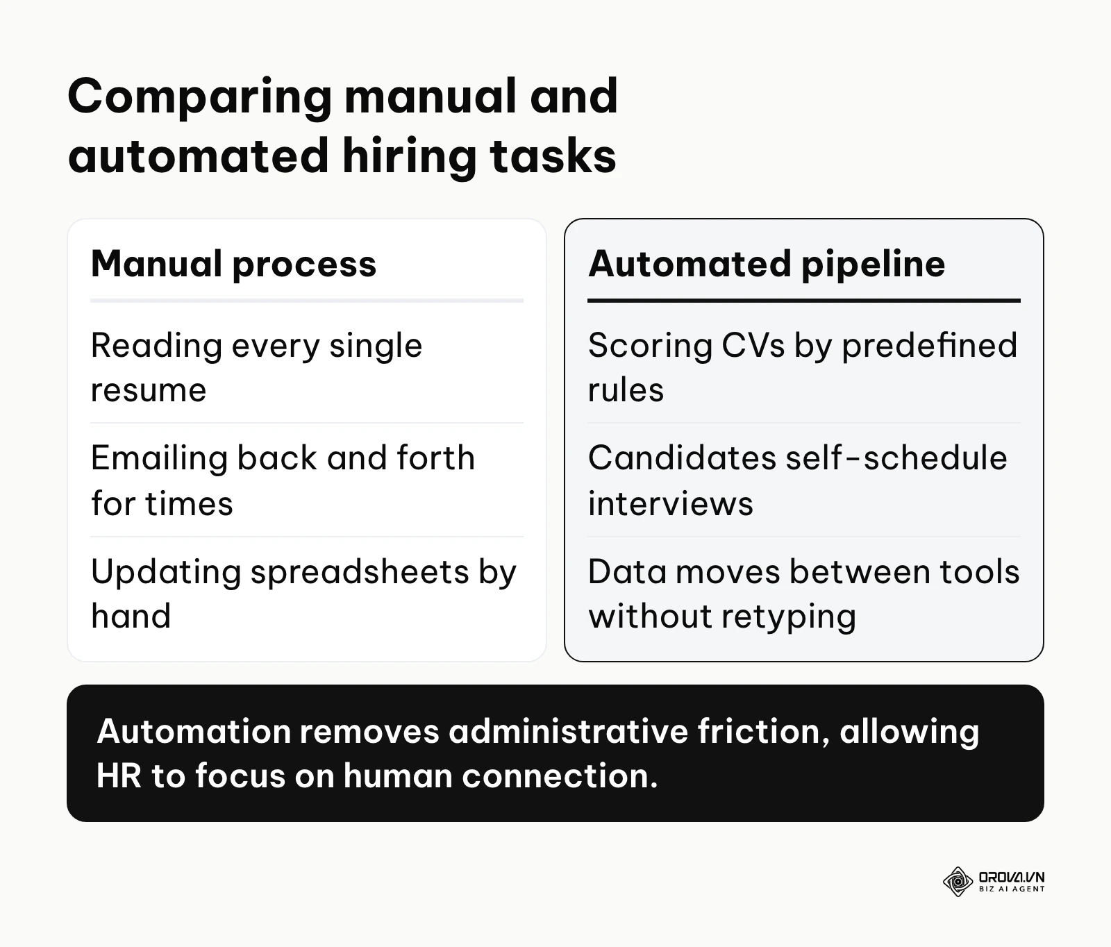 A comparison table showing the differences between traditional manual hiring and automated hiring pipelines.