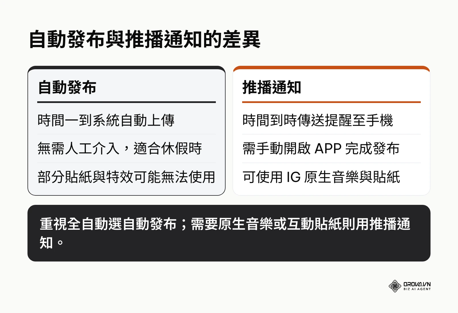 比較自動發布與推播通知兩種排程機制