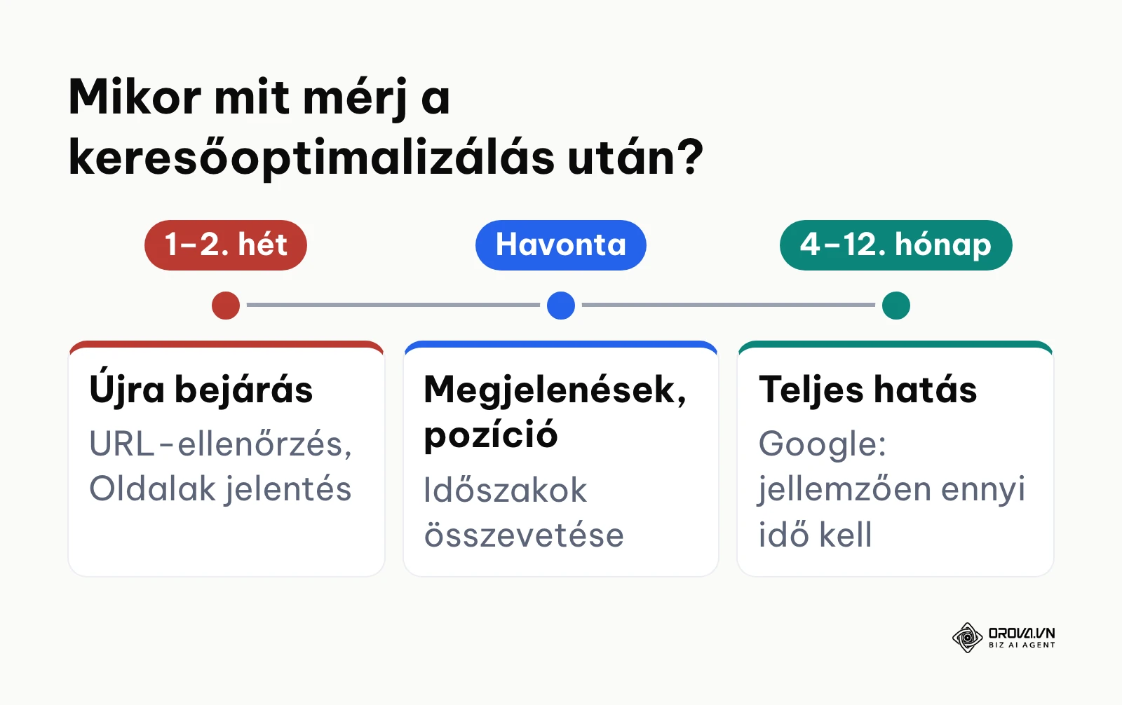 Idővonal a keresőoptimalizálás eredményeinek méréséről az első hetektől a 4–12. hónapig