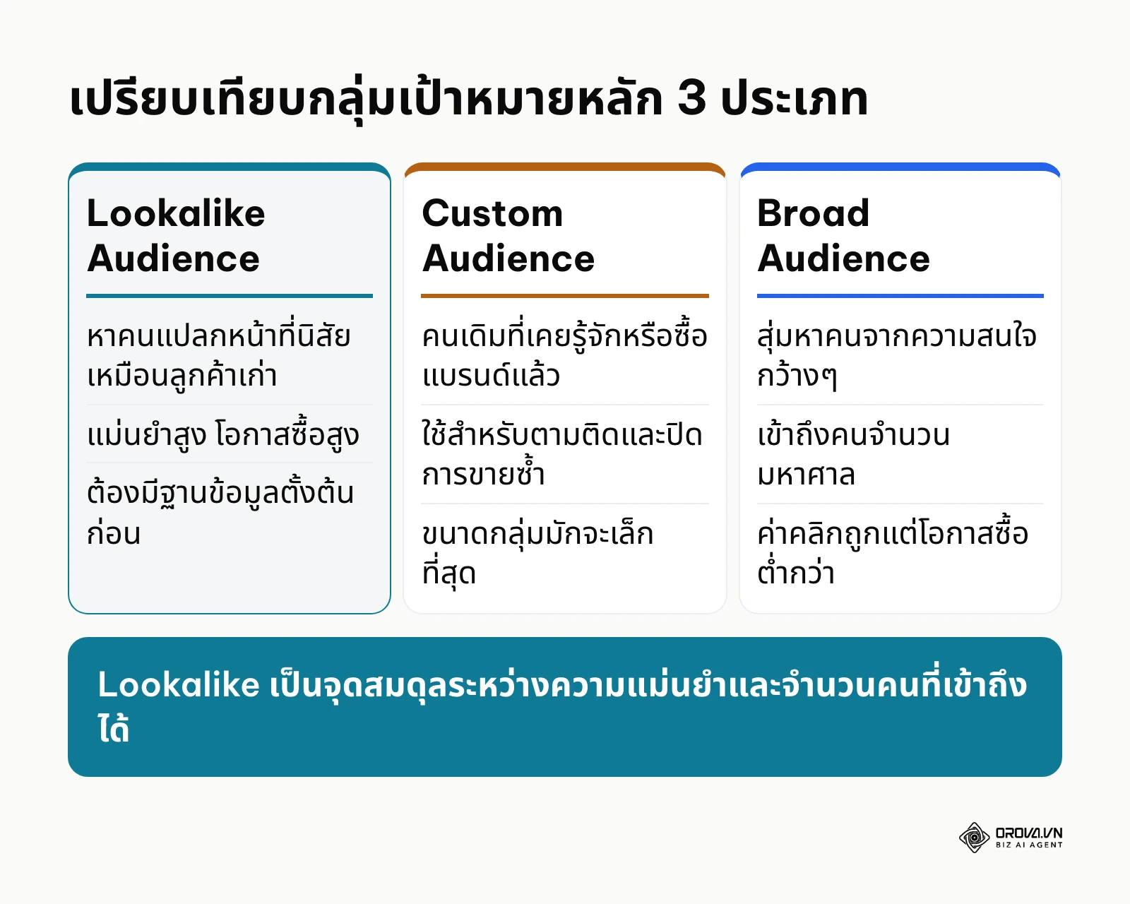 ตารางเปรียบเทียบข้อแตกต่างระหว่าง Lookalike Audience, Custom Audience และ Broad Audience