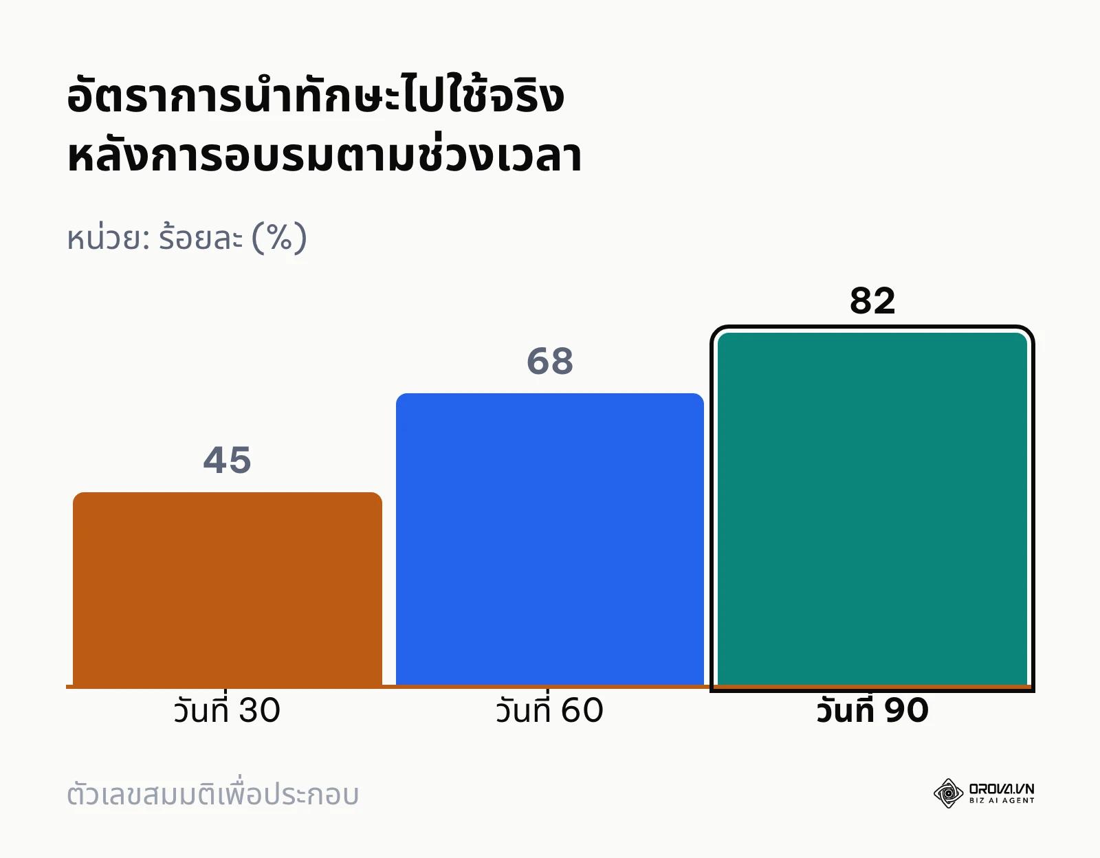 กราฟแท่งแสดงอัตราการนำทักษะไปใช้จริงในที่ทำงานที่เพิ่มขึ้นตามระยะเวลา 30 ถึง 90 วัน
