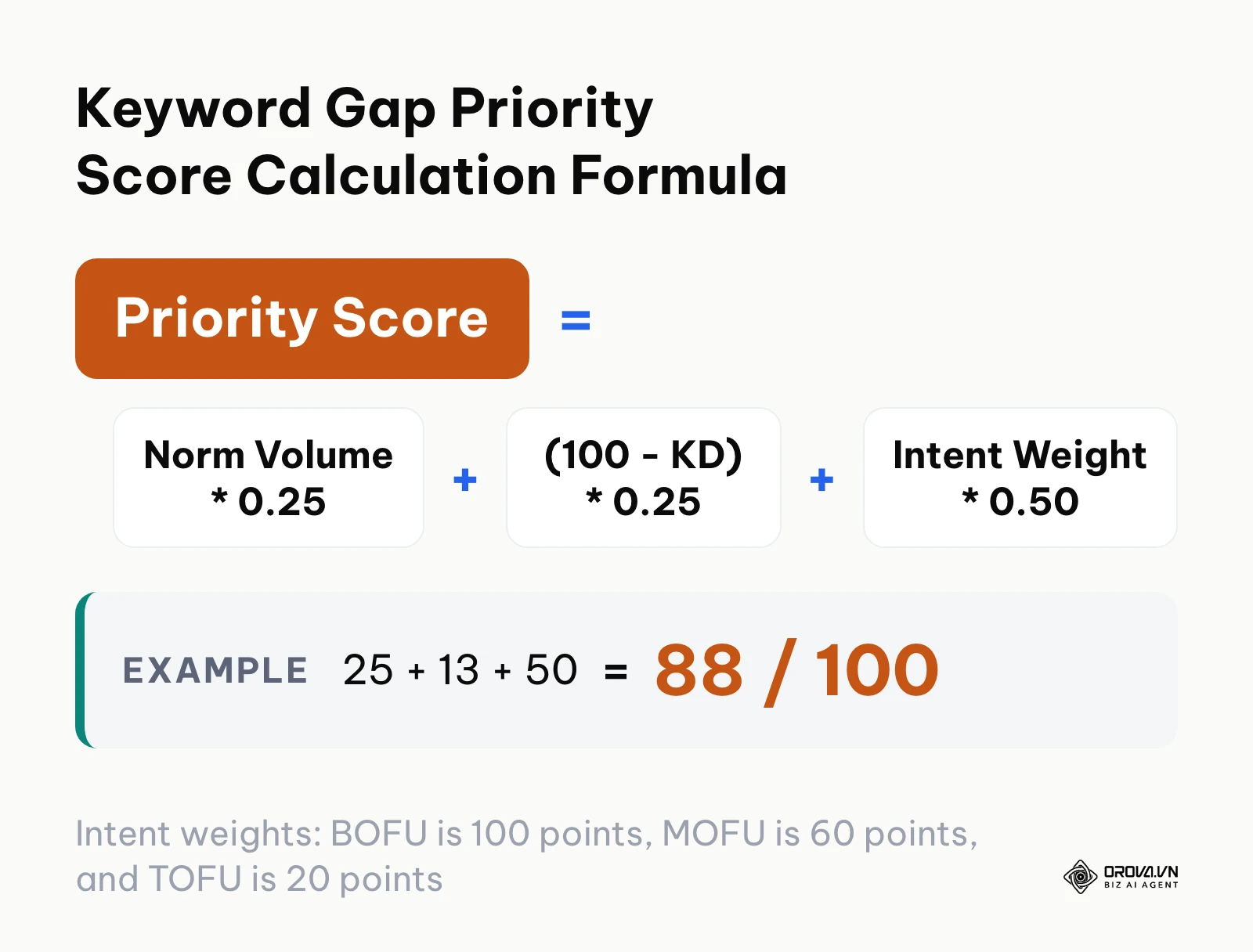 Mathematical formula showing how to calculate the keyword gap priority score