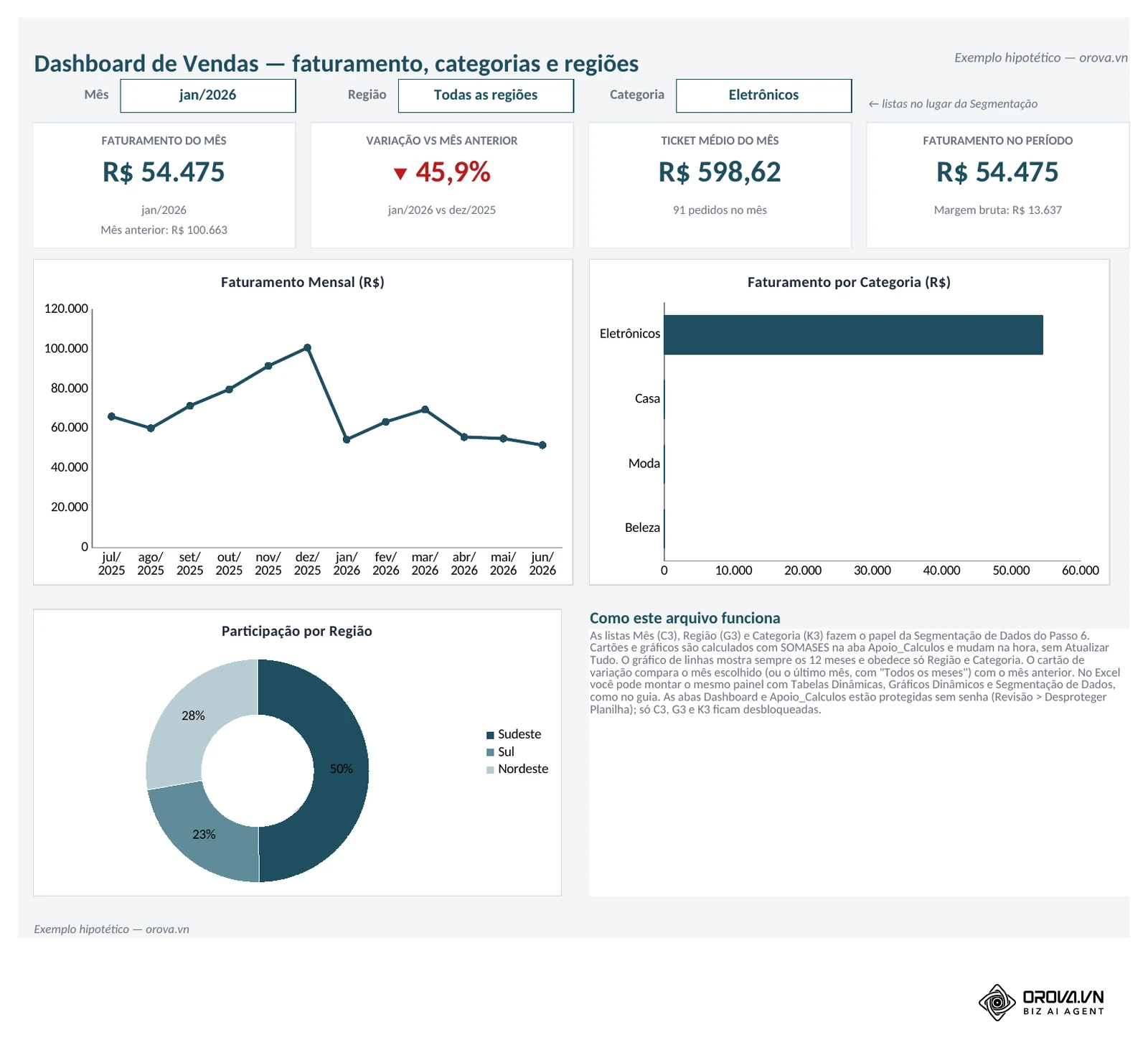 O mesmo dashboard com Mês = jan/2026 e Categoria = Eletrônicos: faturamento do mês de 54.475 reais, variação ▼ 45,9% sobre dez/2025 em vermelho, ticket médio de 598,62 reais; barras e rosca mostram só a seleção.