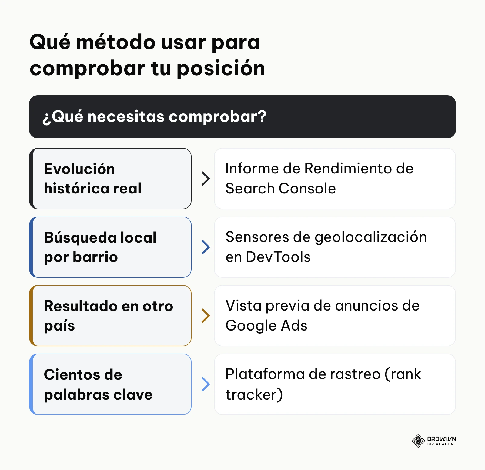 Árbol de decisión que asigna un método de comprobación de ranking a cada necesidad.