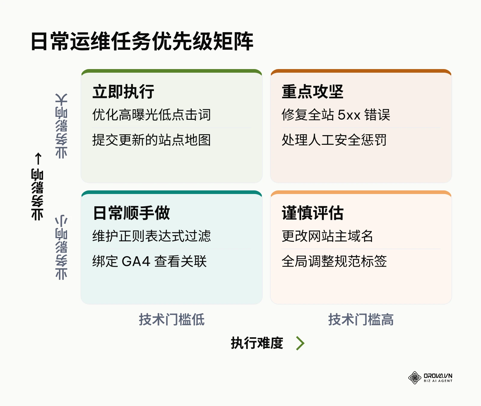 根据执行难度和业务影响划分的 SEO 任务矩阵