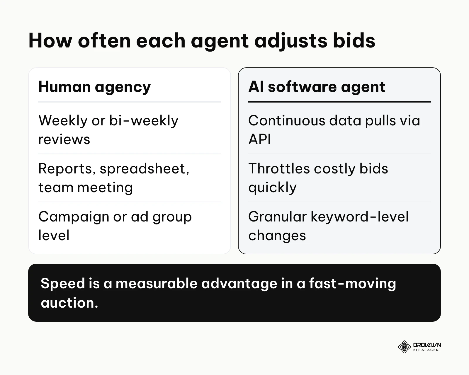 Comparison of how often a human agency and an AI software agent review and adjust Google Ads bids.