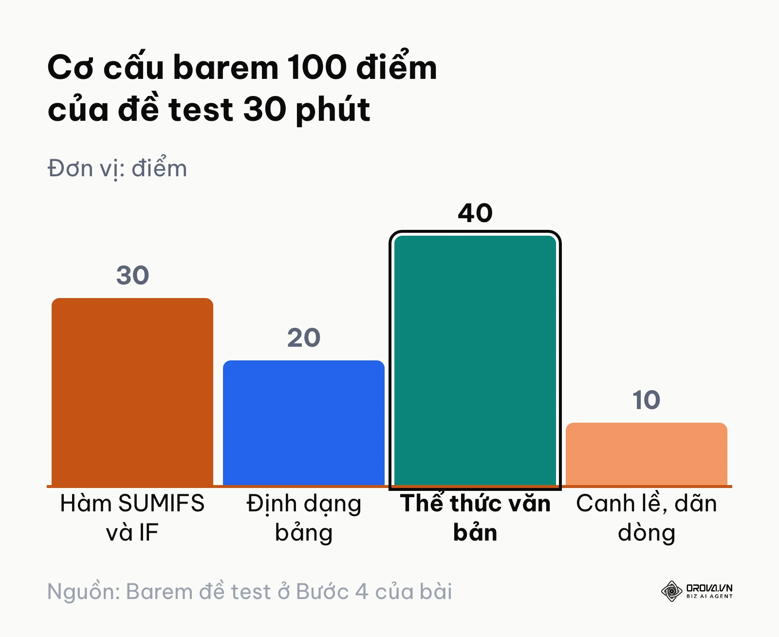 Biểu đồ cột phân bổ điểm số của đề kiểm tra thực hành tin học văn phòng 100 điểm