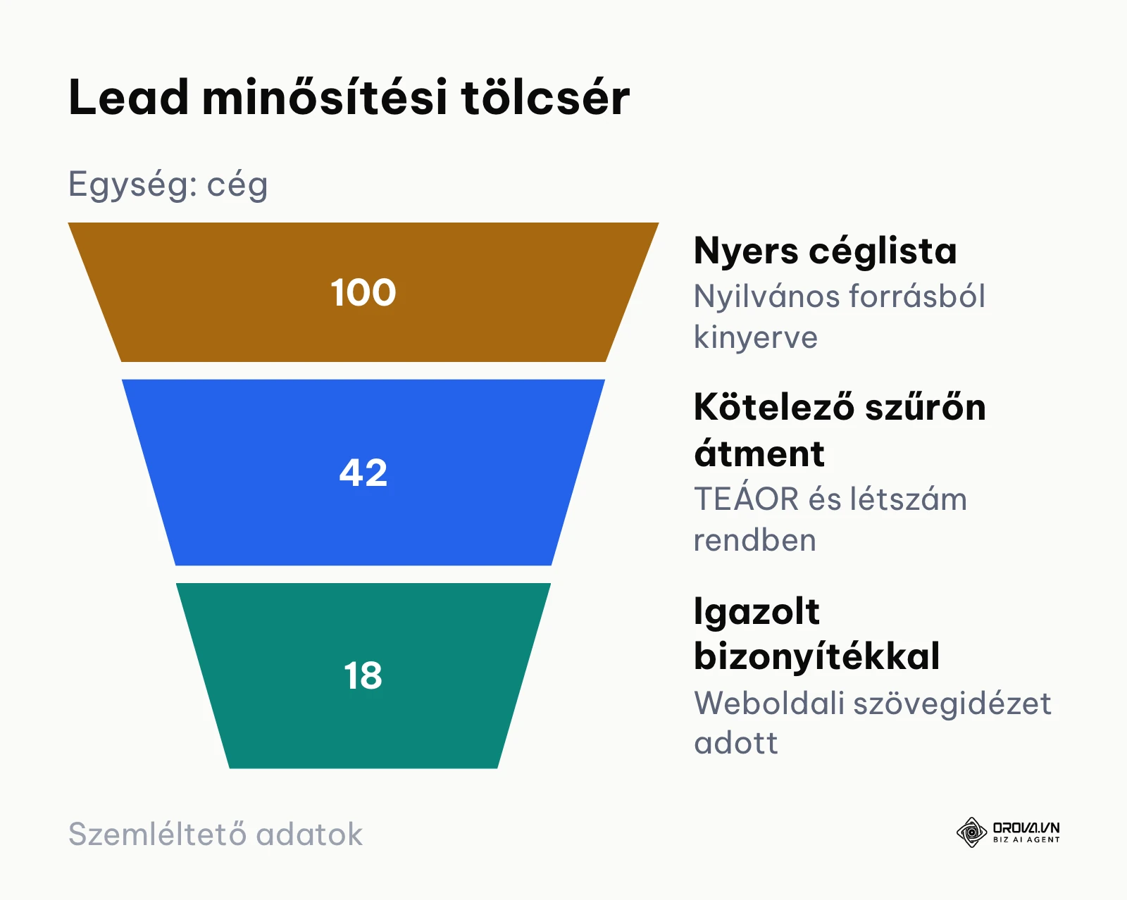 B2B lead minősítési tölcsér a nyers listától a hitelesített cégekig