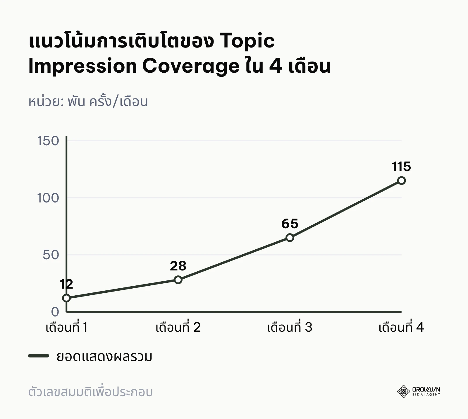 กราฟเส้นแสดงการเติบโตของจำนวนการแสดงผลในหัวข้อเป้าหมายหลังการทำคลัสเตอร์