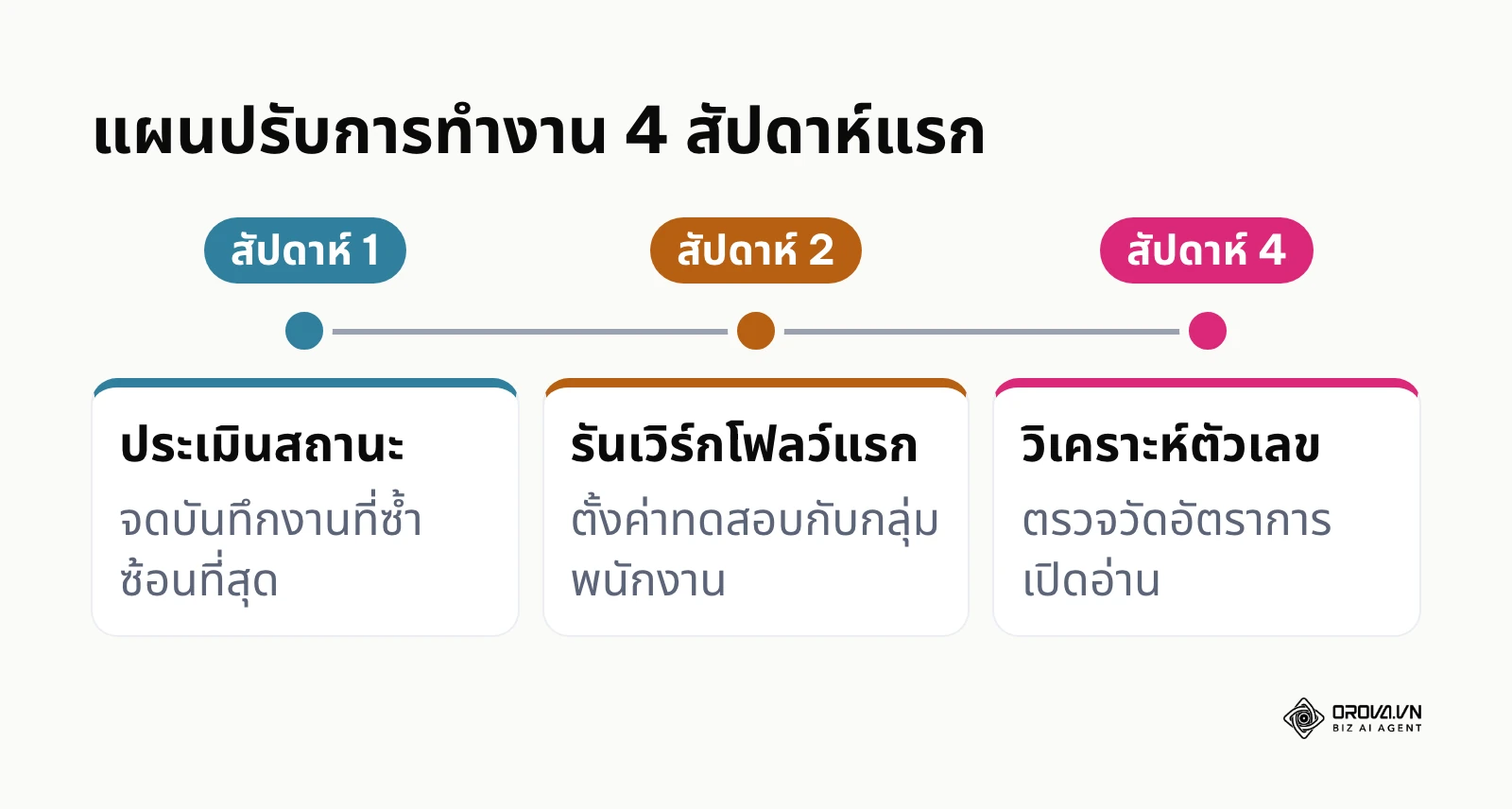 ตารางเวลา 4 สัปดาห์ในการปรับพฤติกรรมการทำงาน