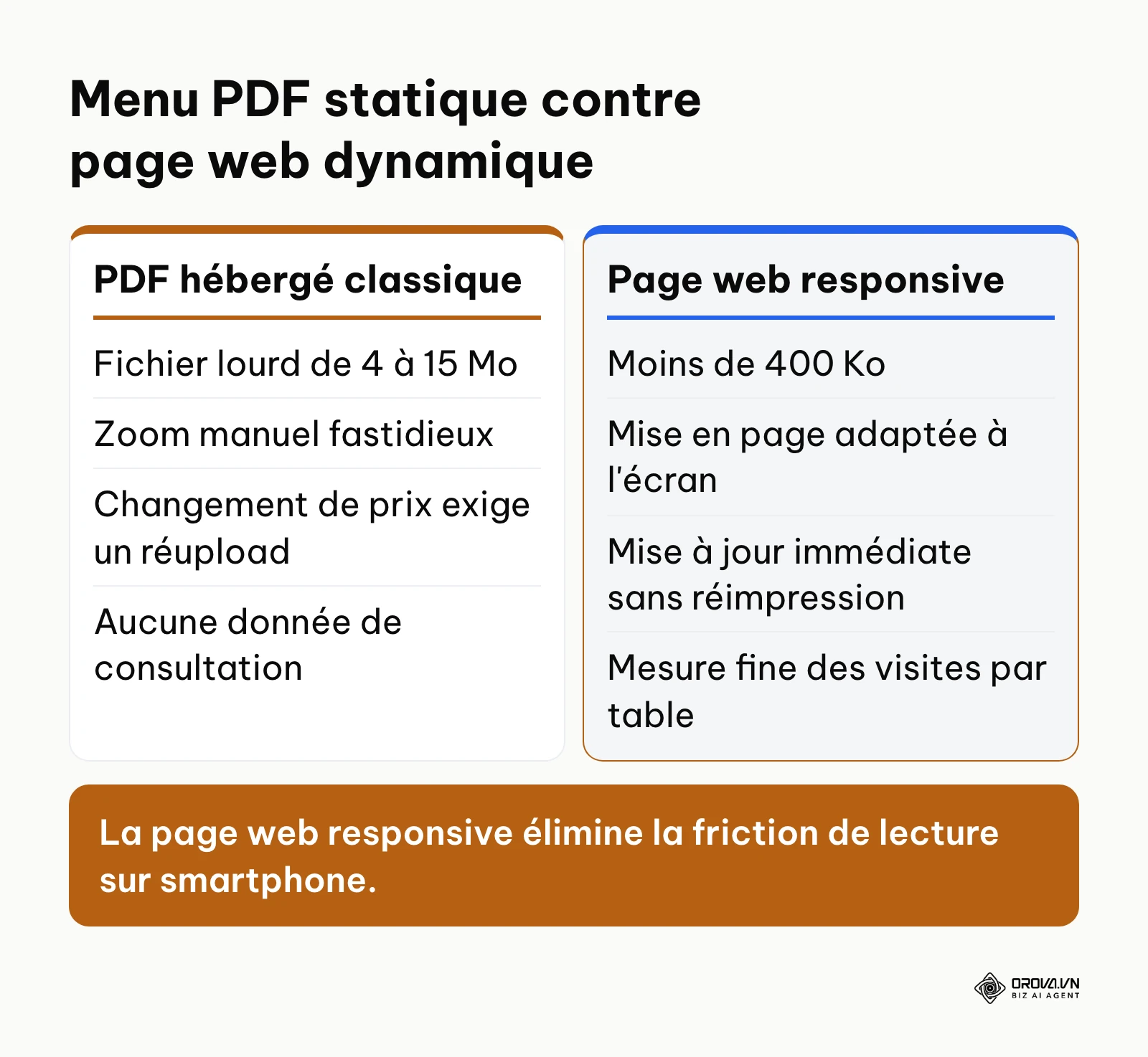 Comparaison technique entre un menu au format PDF statique et une page web mobile responsive.