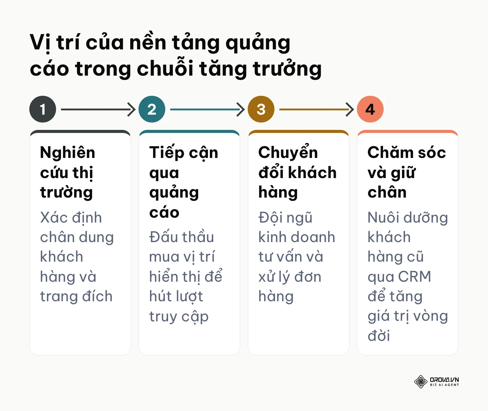 Quy trình 4 bước thể hiện vị trí nền tảng quảng cáo trong chuỗi tăng trưởng doanh nghiệp