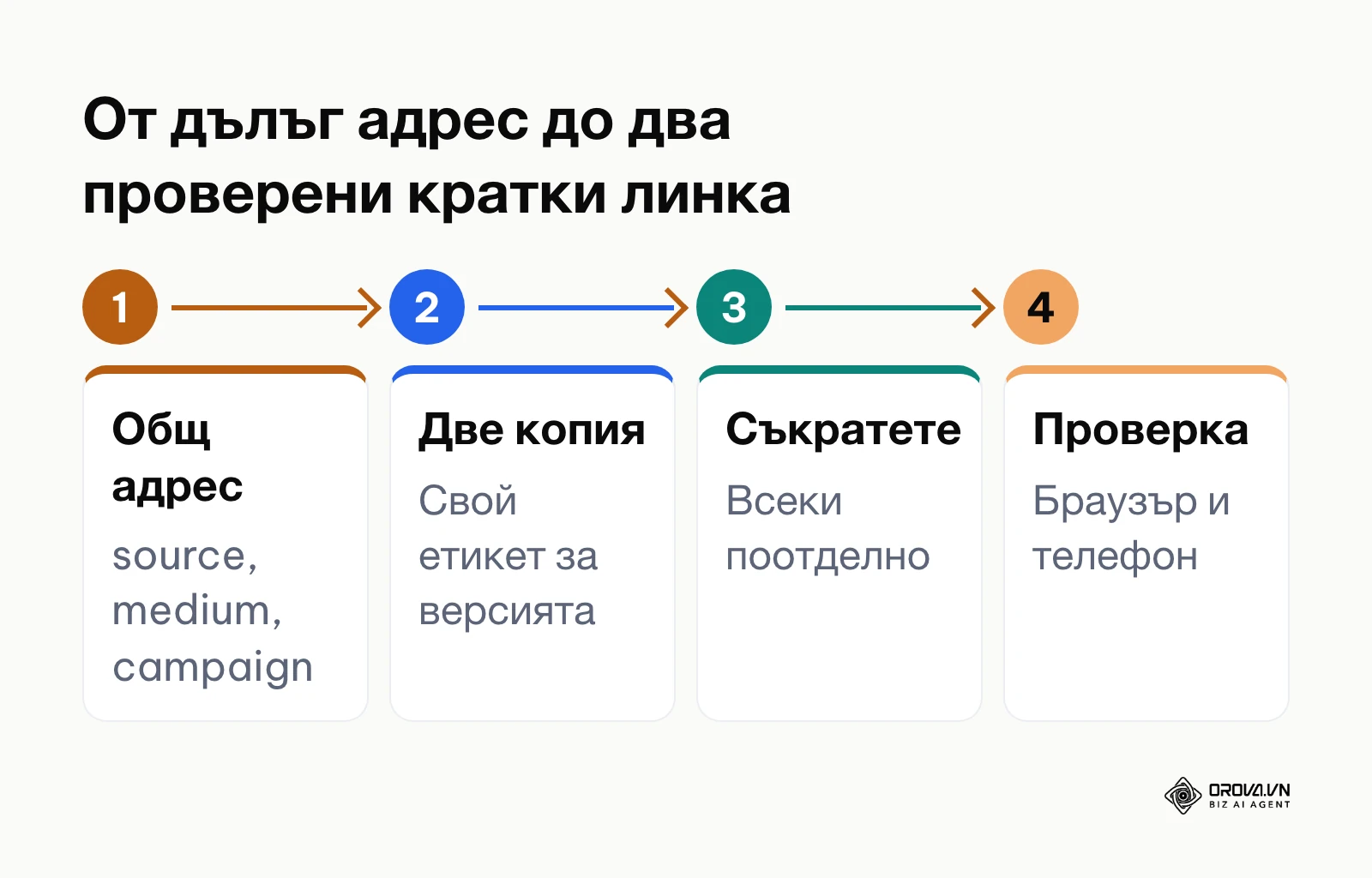 Схема на подготовката на два кратки линка за две версии на реклама