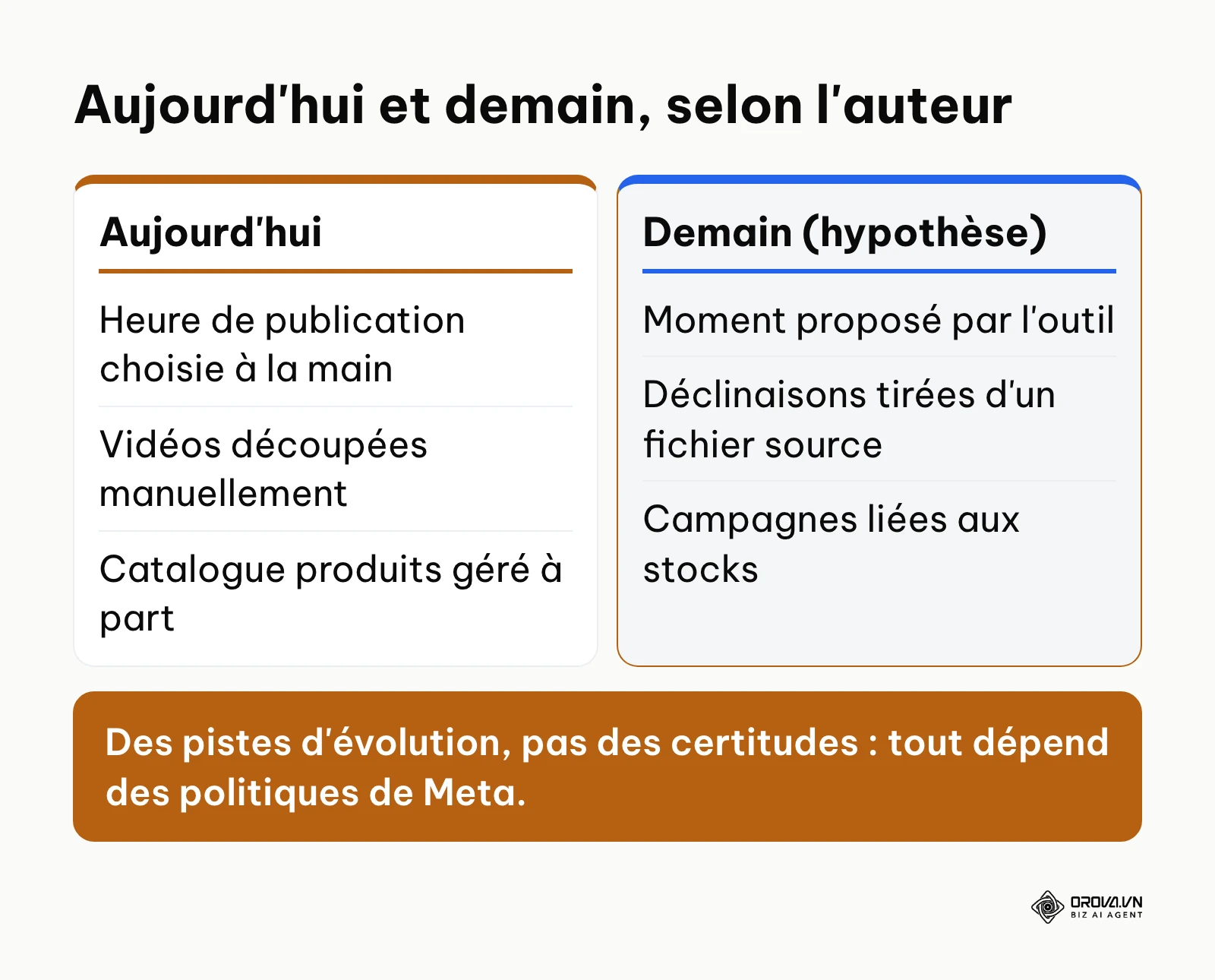 Comparaison entre les pratiques actuelles de programmation et les évolutions envisagées par l'auteur.
