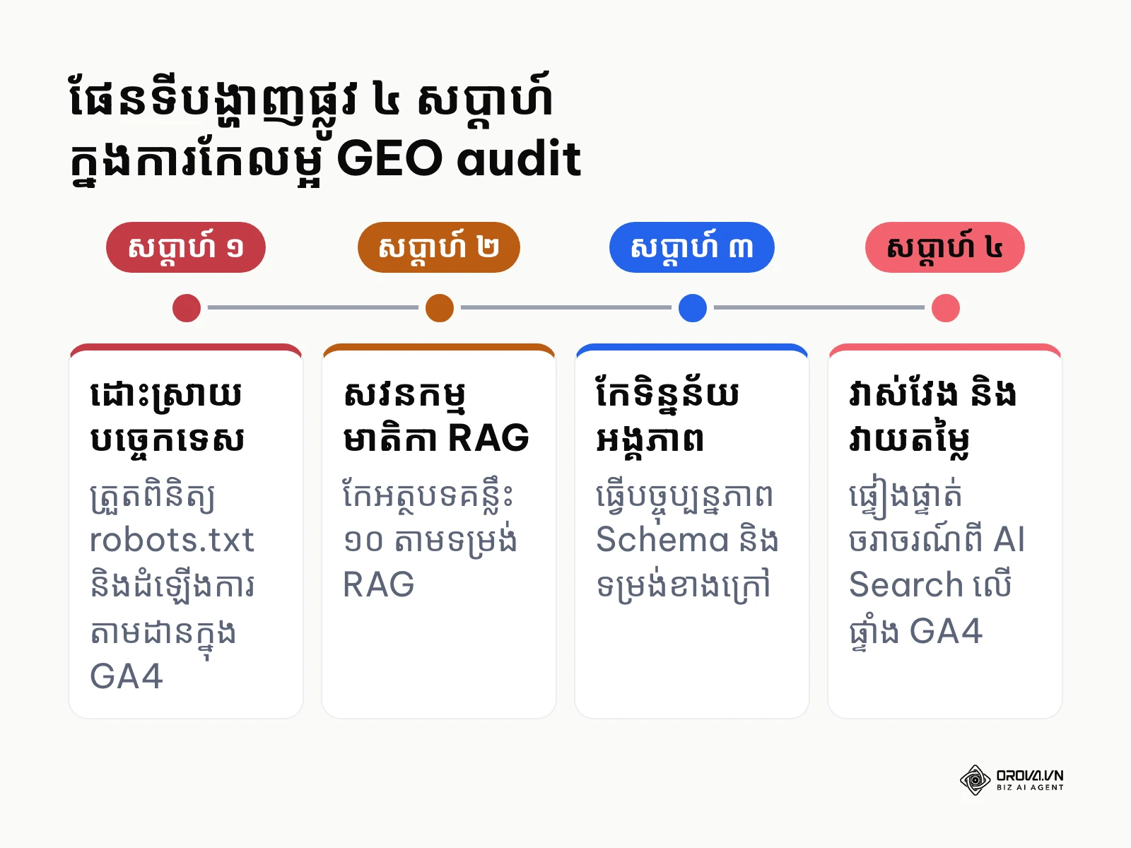 បន្ទាត់ពេលវេលា ៤ សប្តាហ៍សម្រាប់អនុវត្តផែនការ GEO audit ពេញលេញ