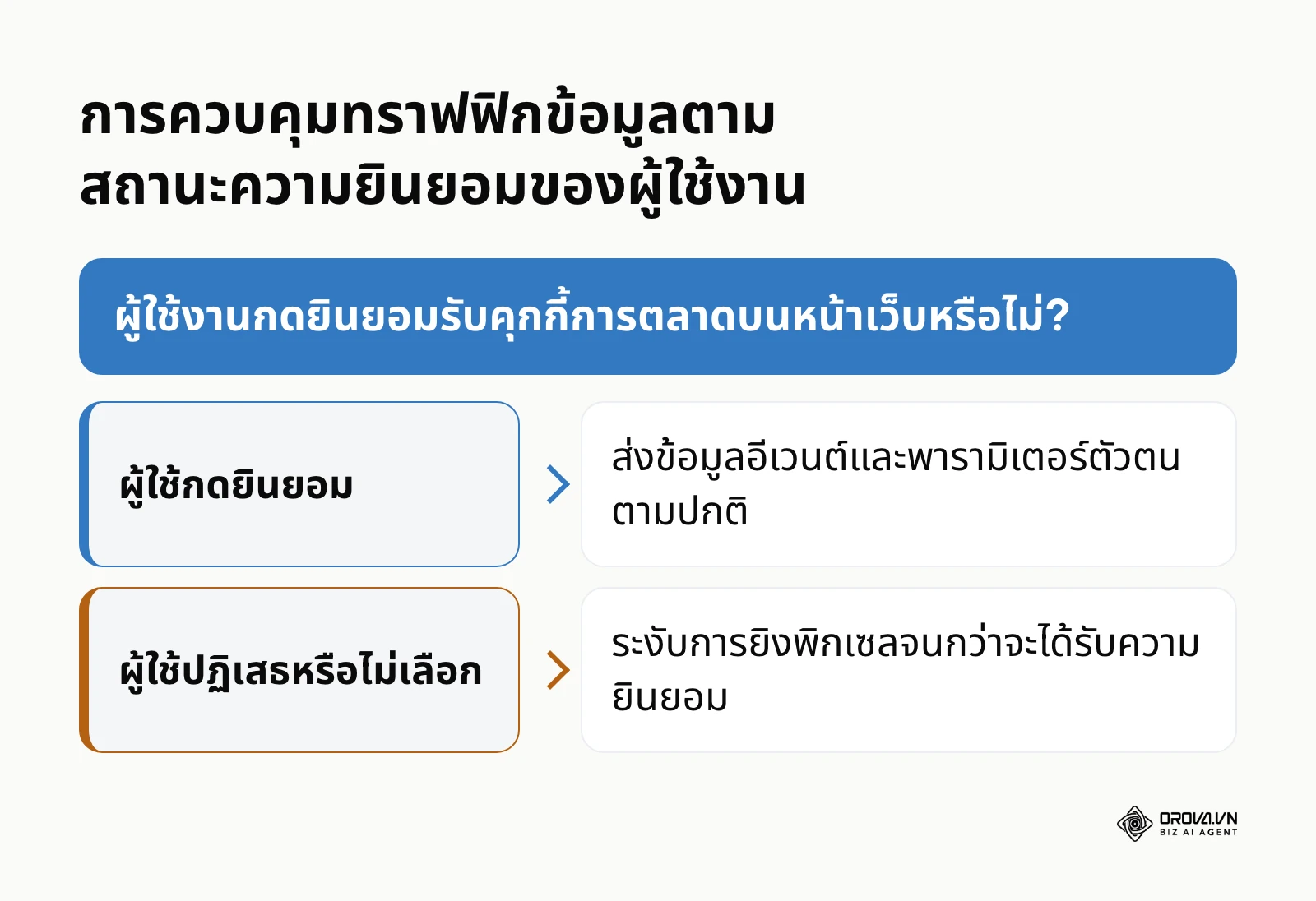 แผนผังการจัดการทริกเกอร์การส่งข้อมูลโฆษณาตามความยินยอมตามกฎหมาย PDPA