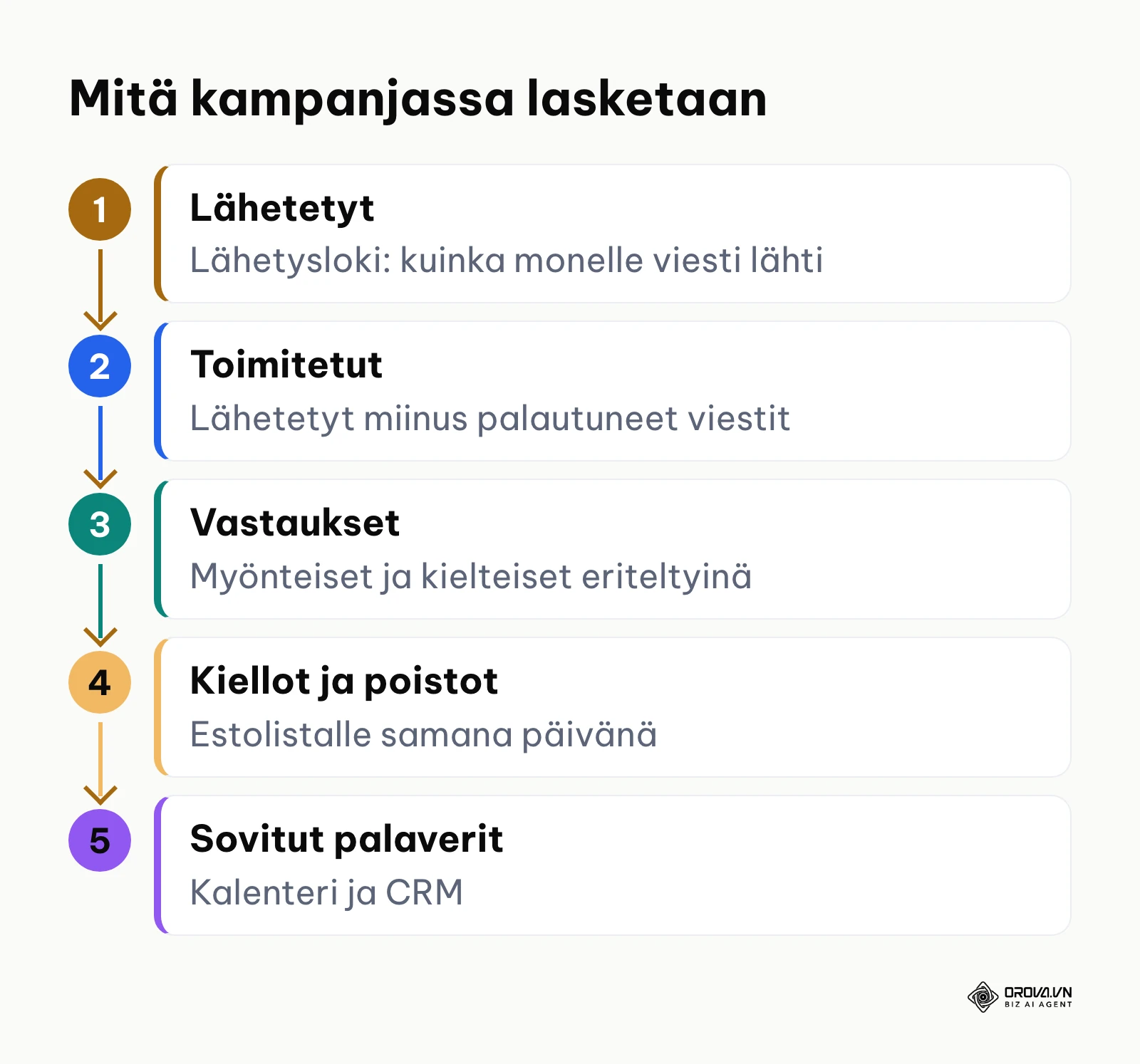 Cold email -kampanjan mittaamisen tasot lähetetyistä sovittuihin palavereihin