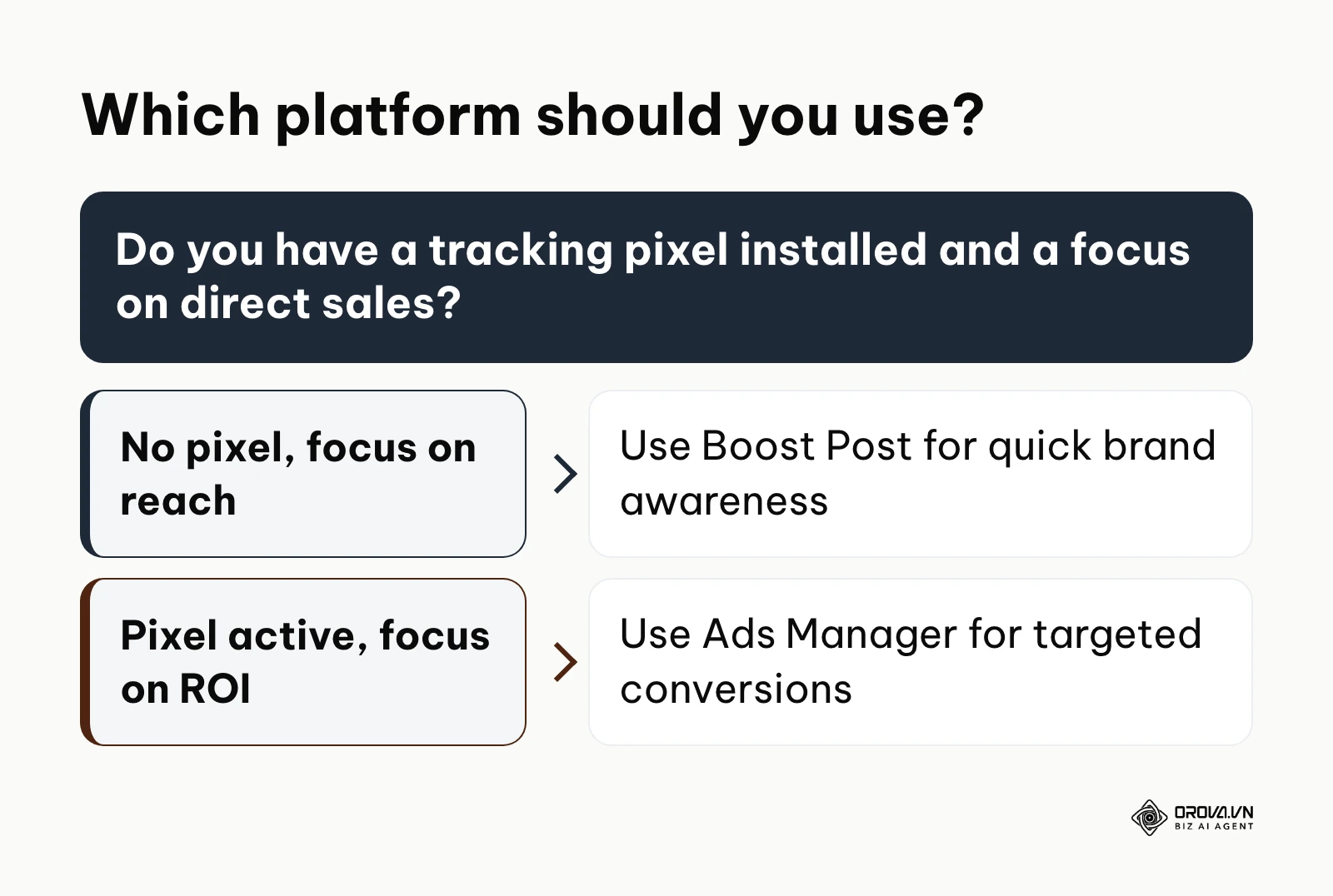 A decision tree flowchart helping users choose between Boost Post and Ads Manager based on their tracking setup and goals.