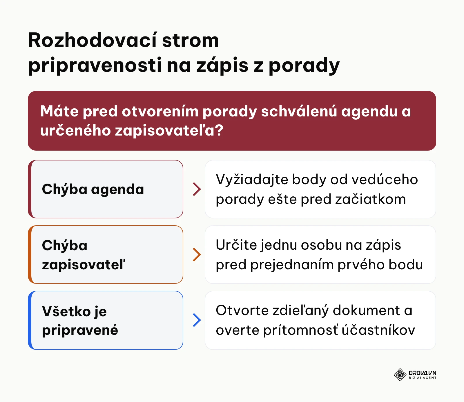 Rozhodovací diagram overenia pripravenosti pred začiatkom písania zápisnice zo stretnutia