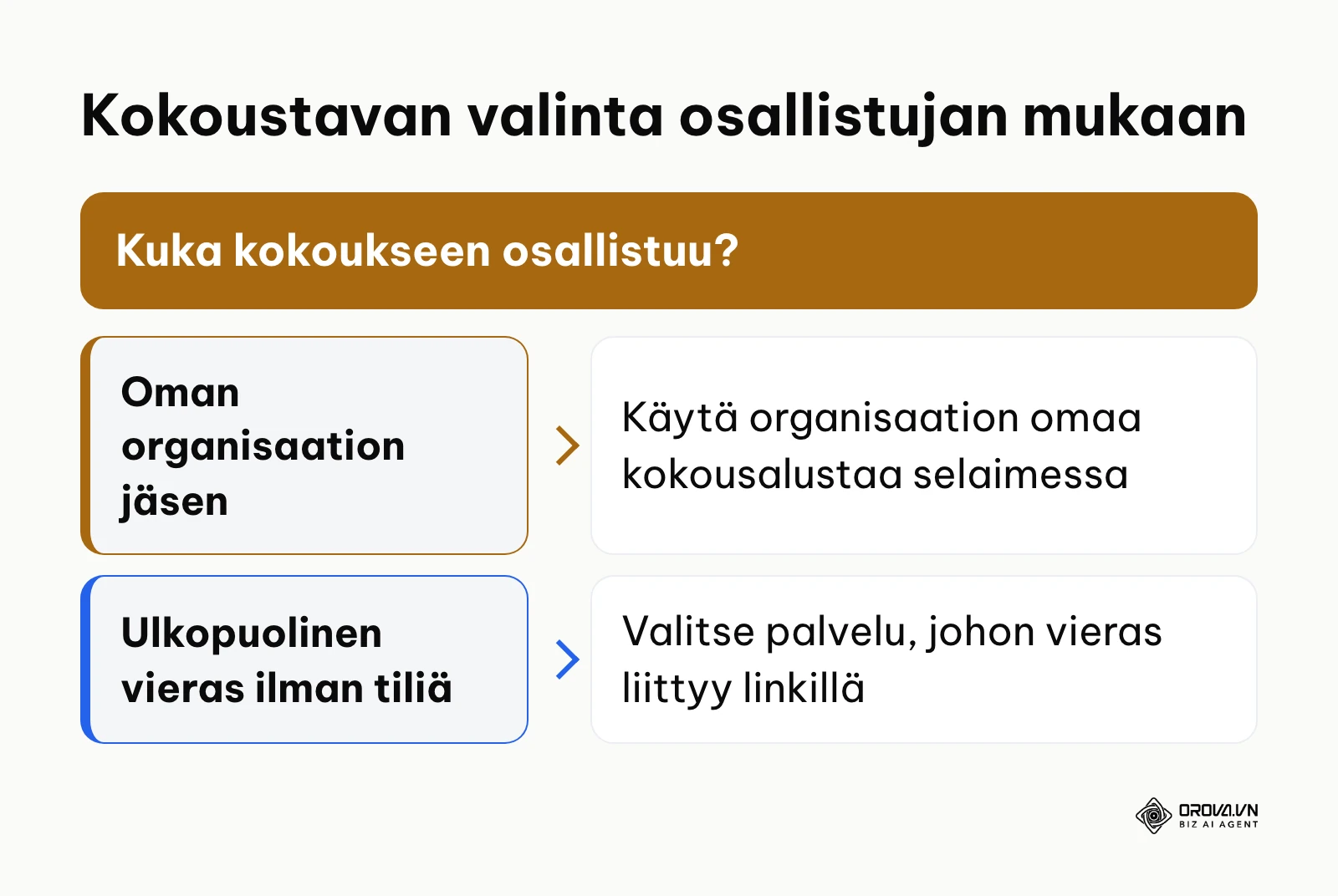 Päätöspuu kokoustavan valintaan sen mukaan, onko osallistuja oman organisaation jäsen vai ulkopuolinen vieras
