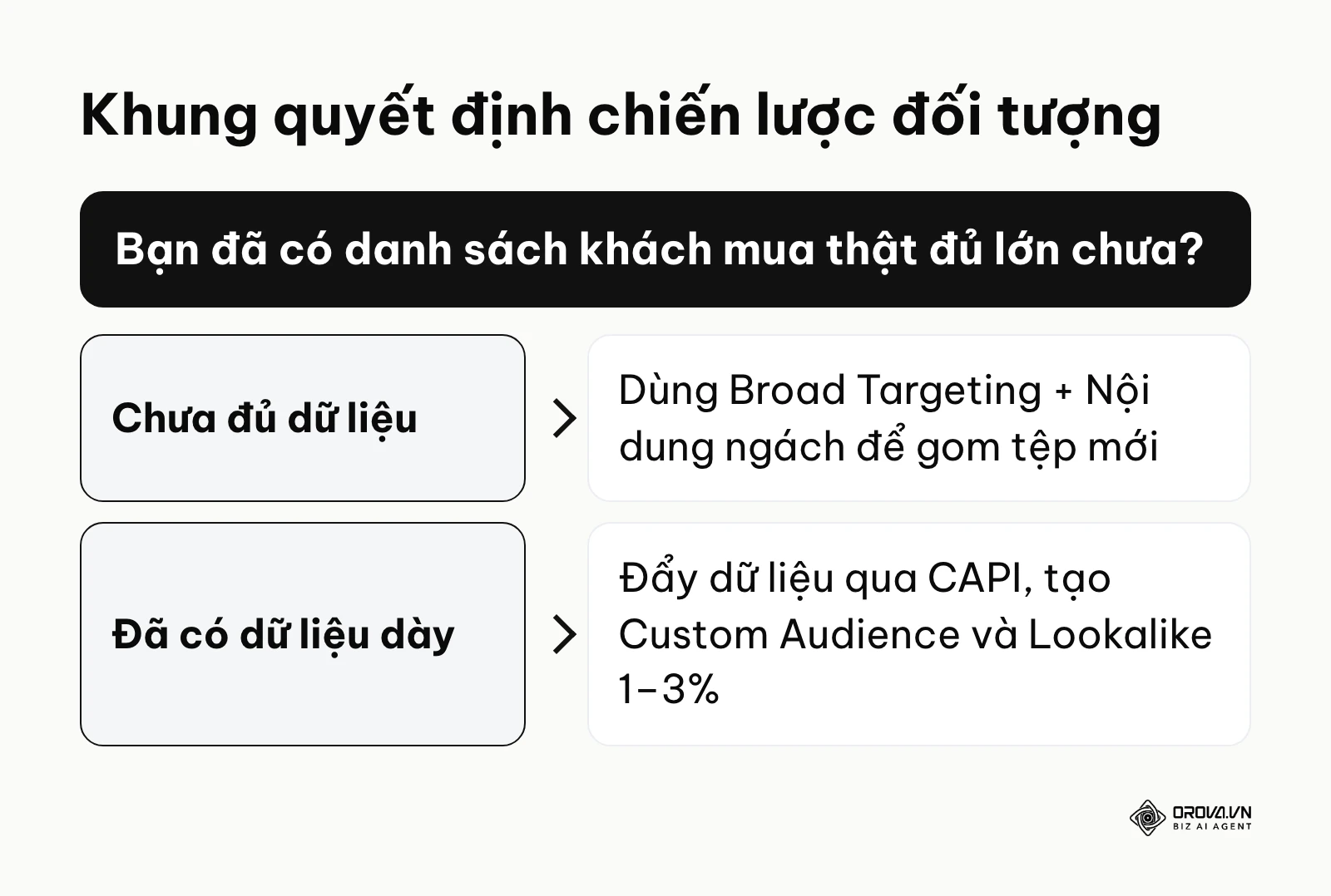 Cây quyết định giúp nhà quảng cáo chọn phương pháp nhắm đối tượng dựa trên khối lượng dữ liệu khách hàng hiện có.