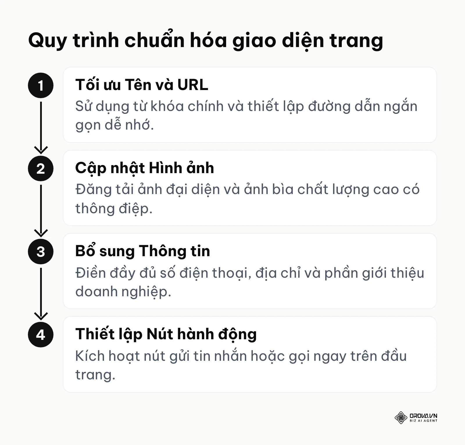 Sơ đồ 4 bước cơ bản để chuẩn hóa thông tin và giao diện trang doanh nghiệp.