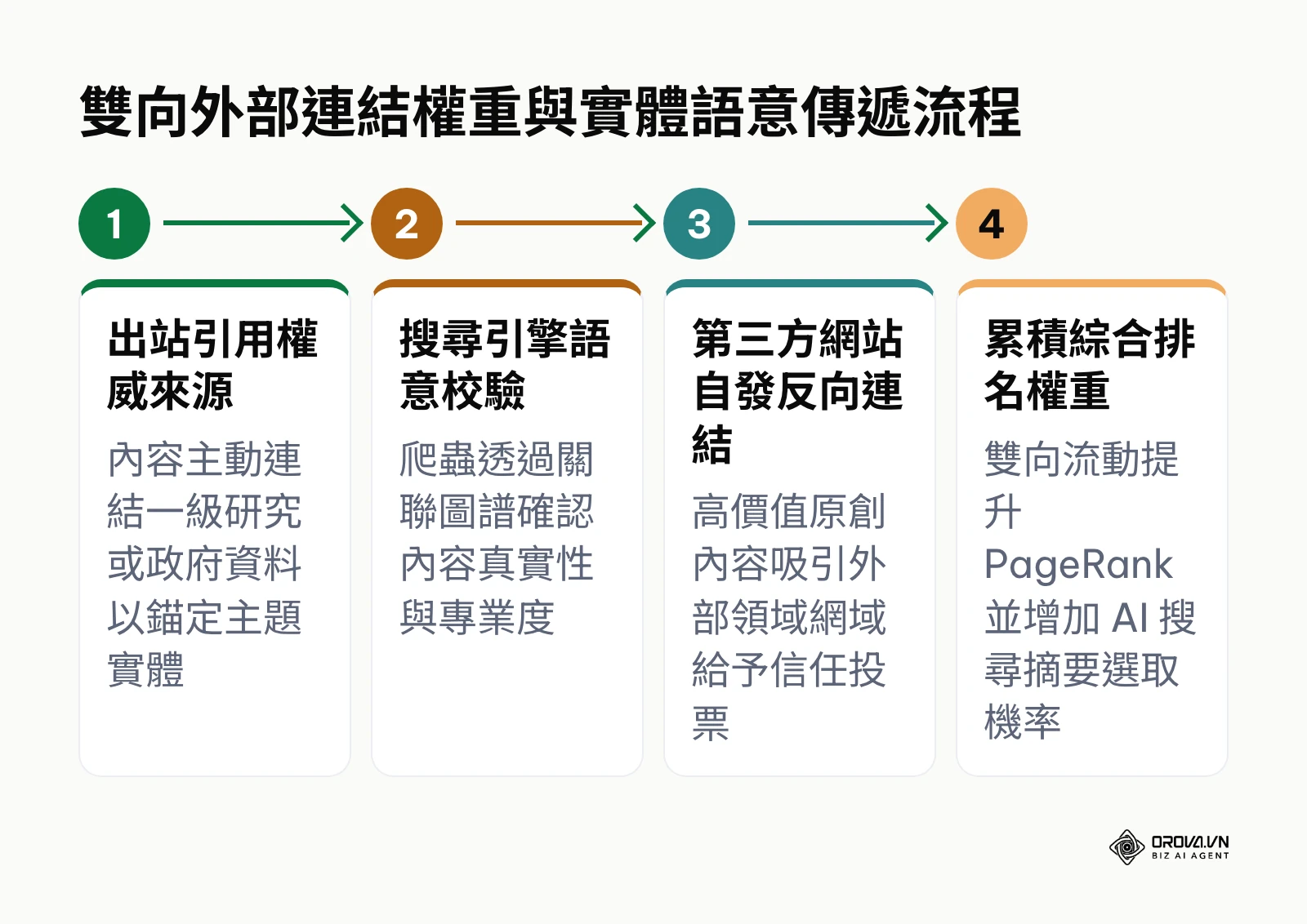 展示從出站權威引用到反向連結獲取的雙向外部連結權重流動流程圖