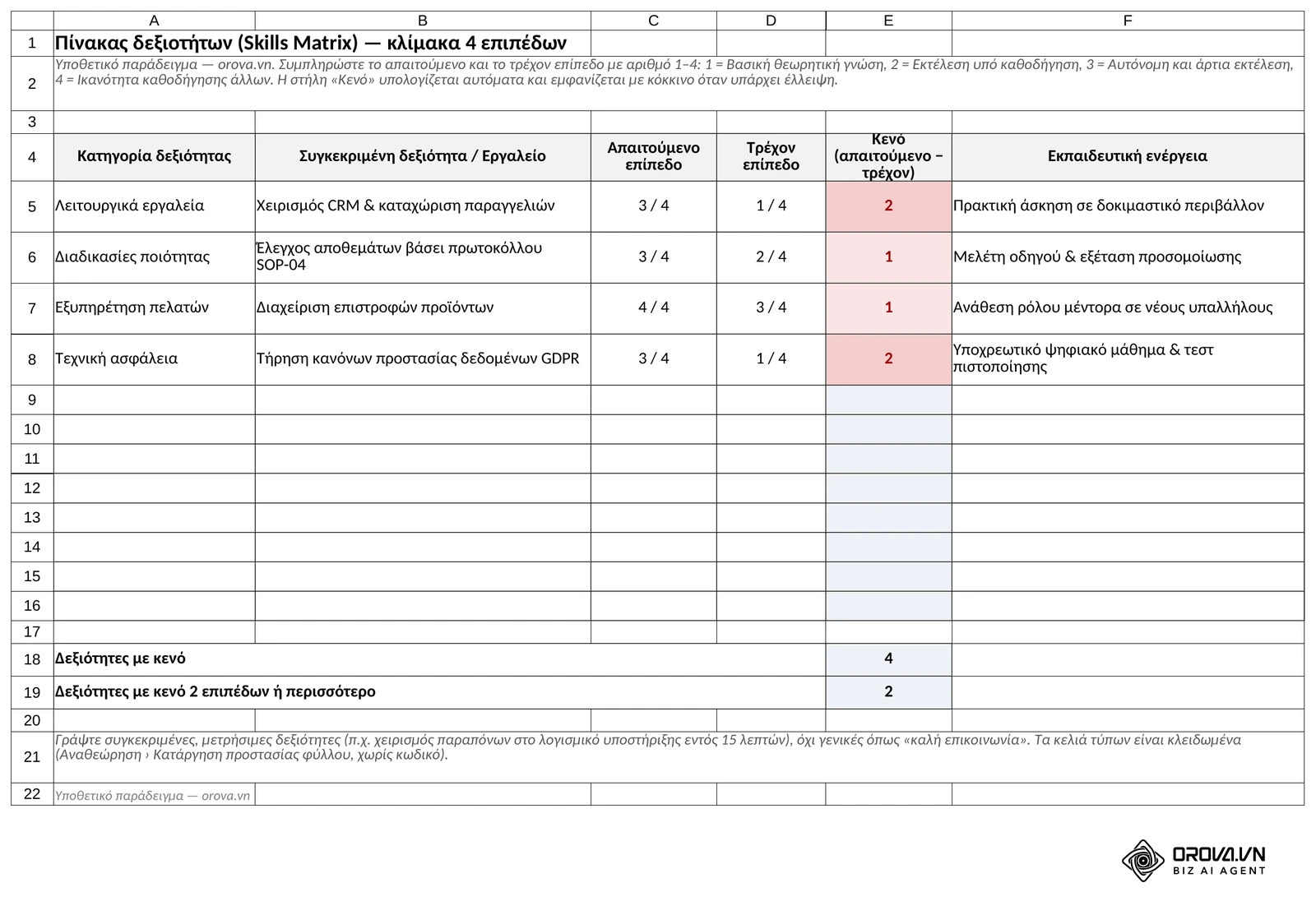Φύλλο «Πίνακας δεξιοτήτων» του προτύπου Excel: απαιτούμενο και τρέχον επίπεδο σε κλίμακα 1–4 για τέσσερις δεξιότητες, με το κενό να υπολογίζεται αυτόματα και να εμφανίζεται με κόκκινο (υποθετικό παράδειγμα).