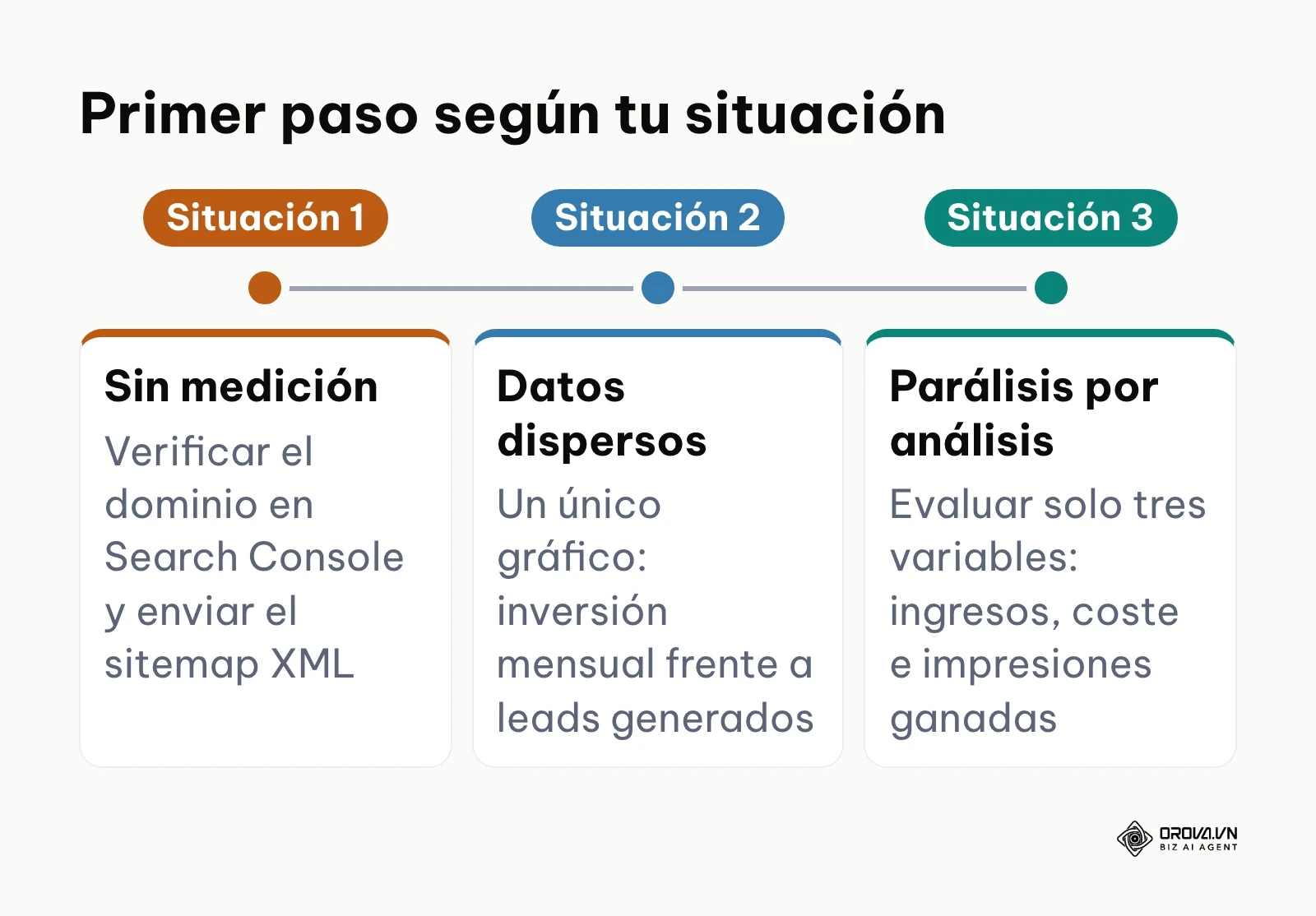 Tres puntos de partida para medir los KPIs SEO según la situación del equipo.