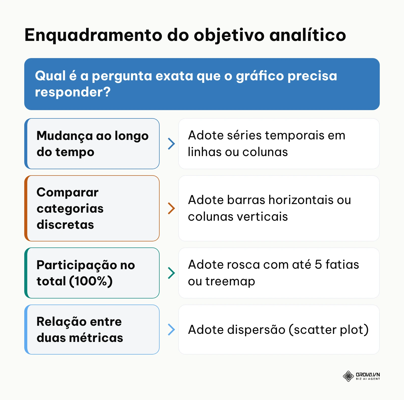 Fluxo de decisão relacionando perguntas analíticas aos formatos gráficos recomendados.