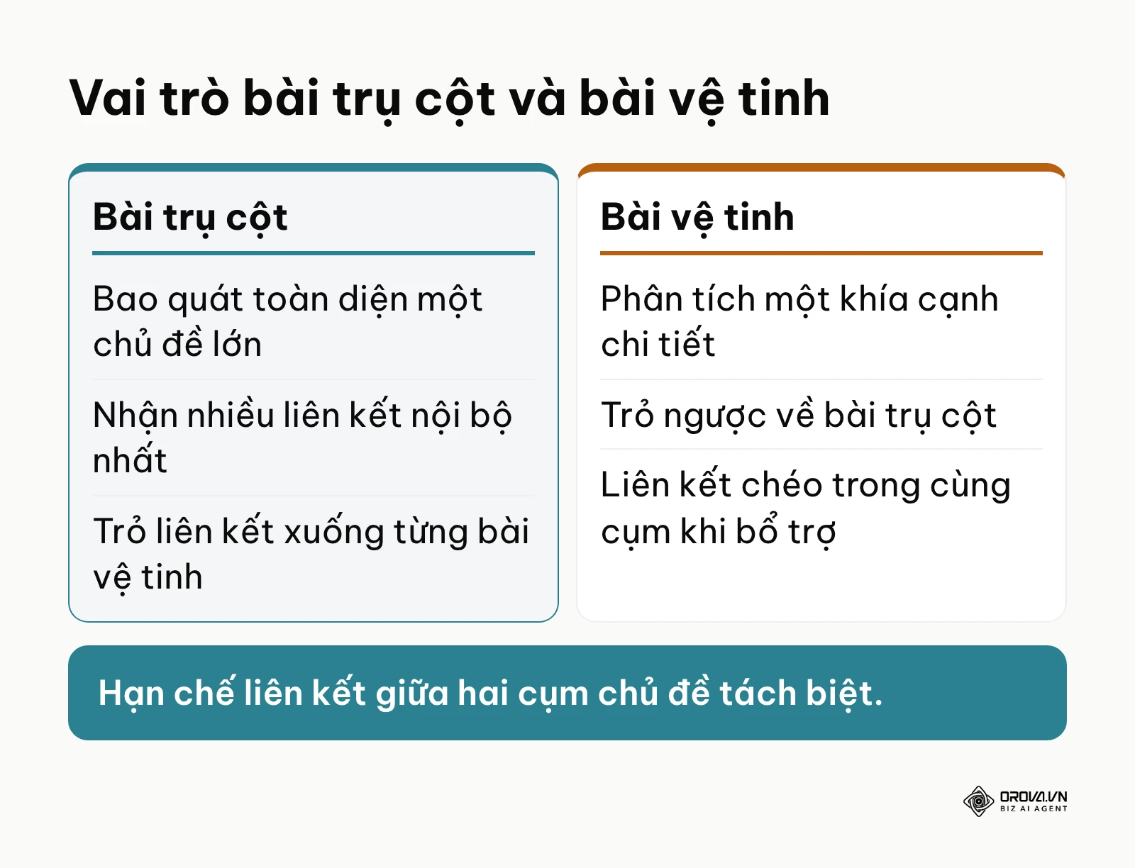 So sánh vai trò của bài trụ cột và bài vệ tinh trong mô hình cụm chủ đề