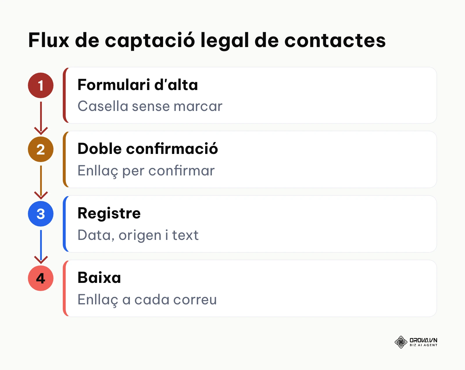 Flux de captació de contactes amb casella sense marcar, doble confirmació, registre i baixa