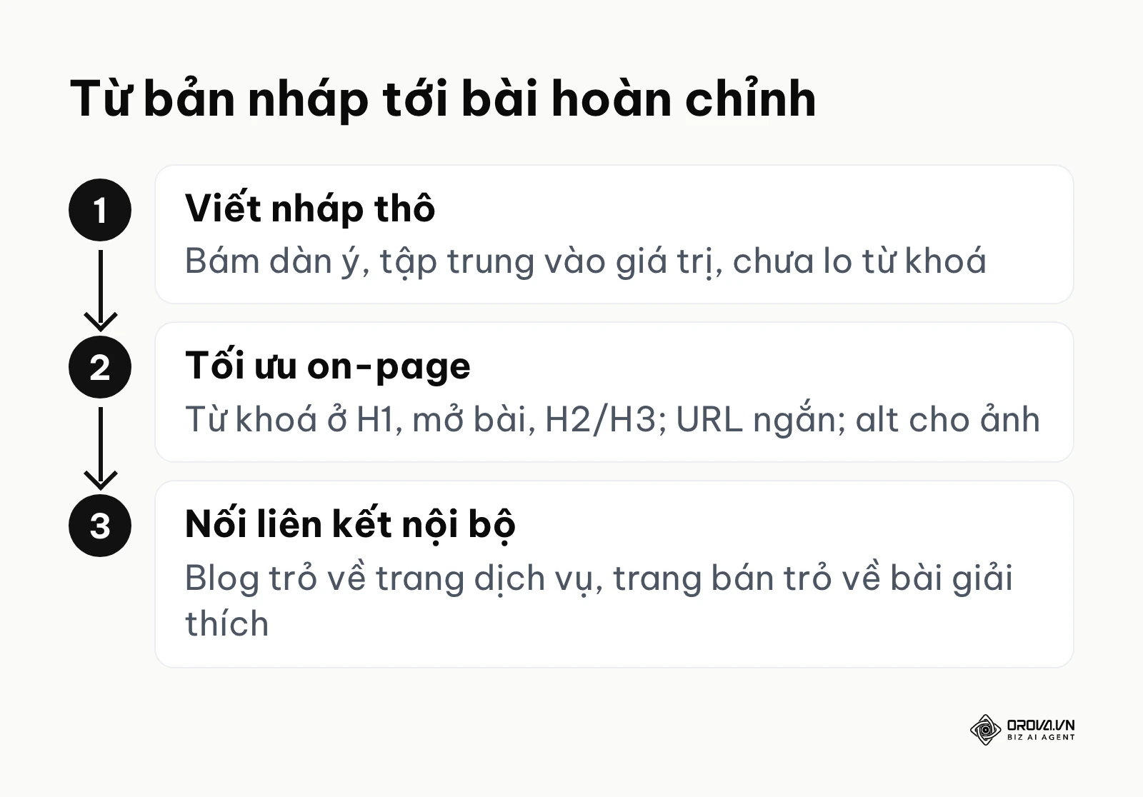 Ba bước viết và tối ưu một bài trên website