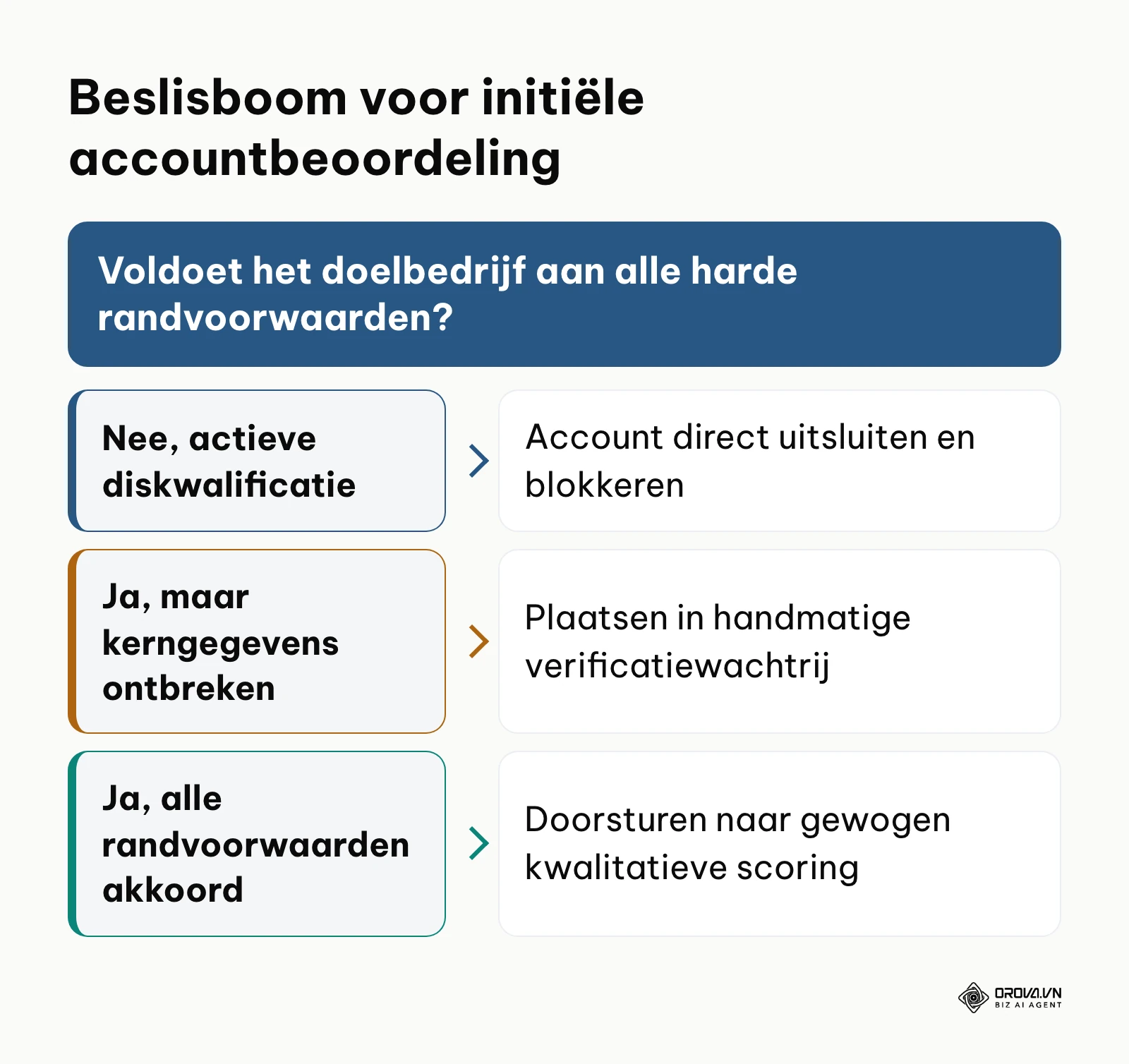 Beslisboom voor de scheiding tussen directe uitsluiting en kwalitatieve scoring van accounts