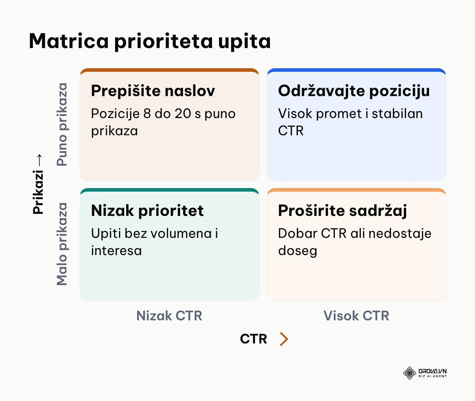 Matrica prioriteta na temelju broja prikaza i stope klikanja u izvještaju o izvedbi.