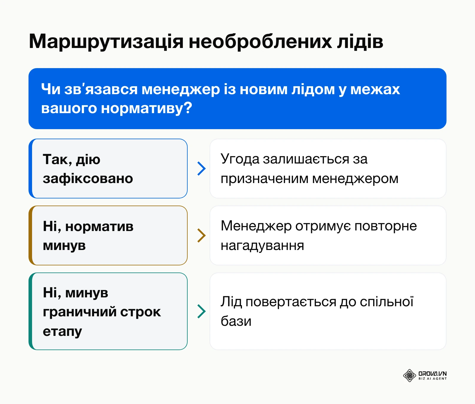 Блок-схема прийняття рішення щодо автоповернення заявки до загального пулу при порушенні нормативу