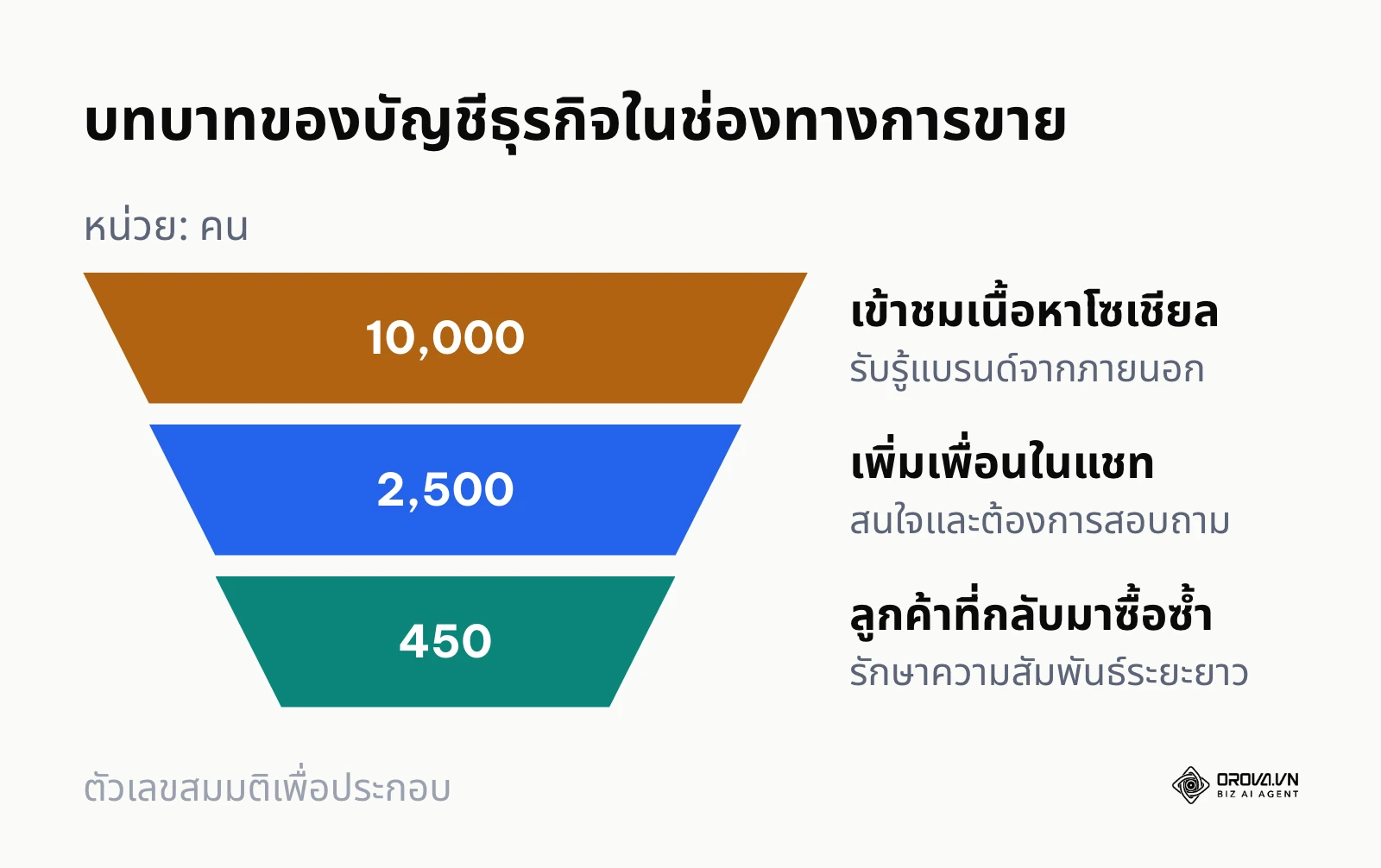 กรวยการตลาดแสดงจำนวนคนที่ลดลงจากโซเชียลมาสู่การแชทและการซื้อซ้ำ