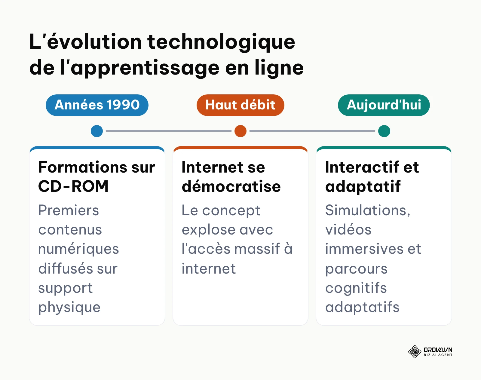Frise chronologique : du CD-ROM des années 1990 aux parcours interactifs et adaptatifs d'aujourd'hui.