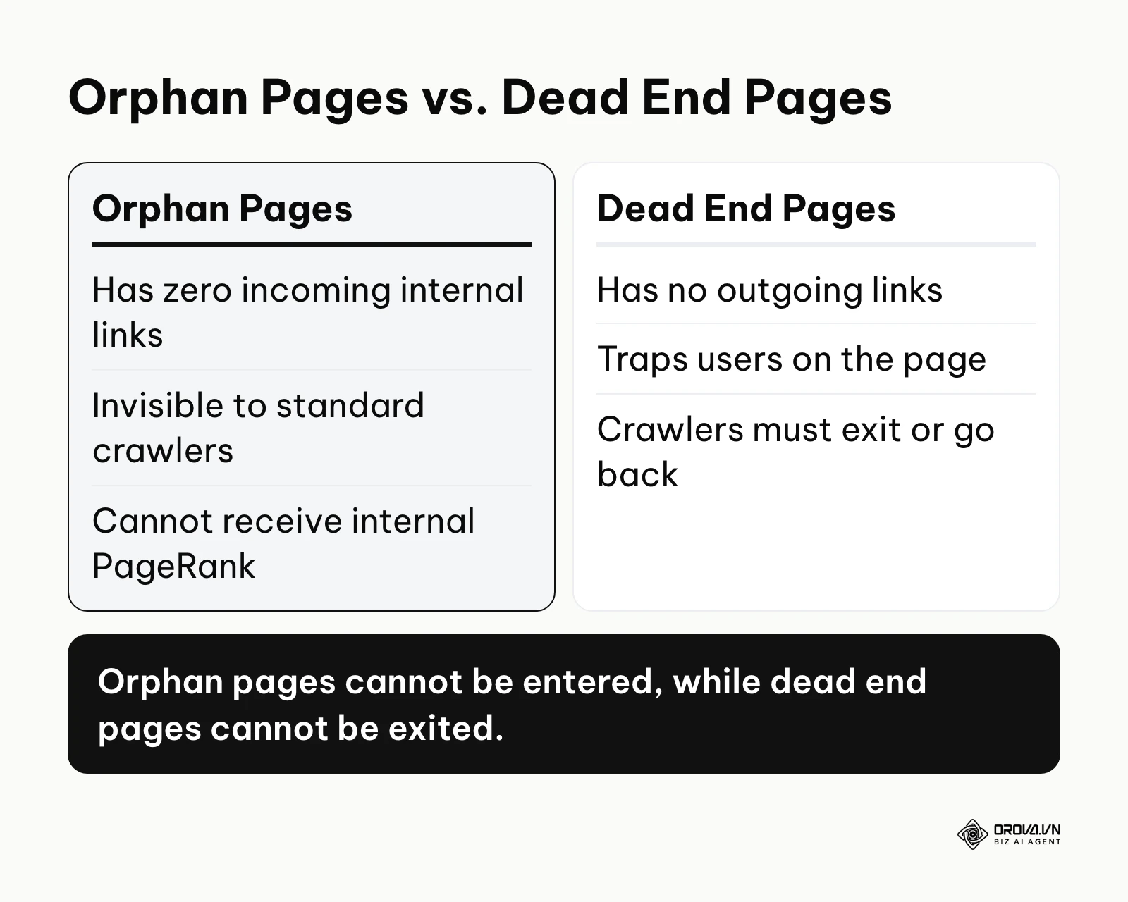A comparison table detailing the differences between orphan pages and dead end pages