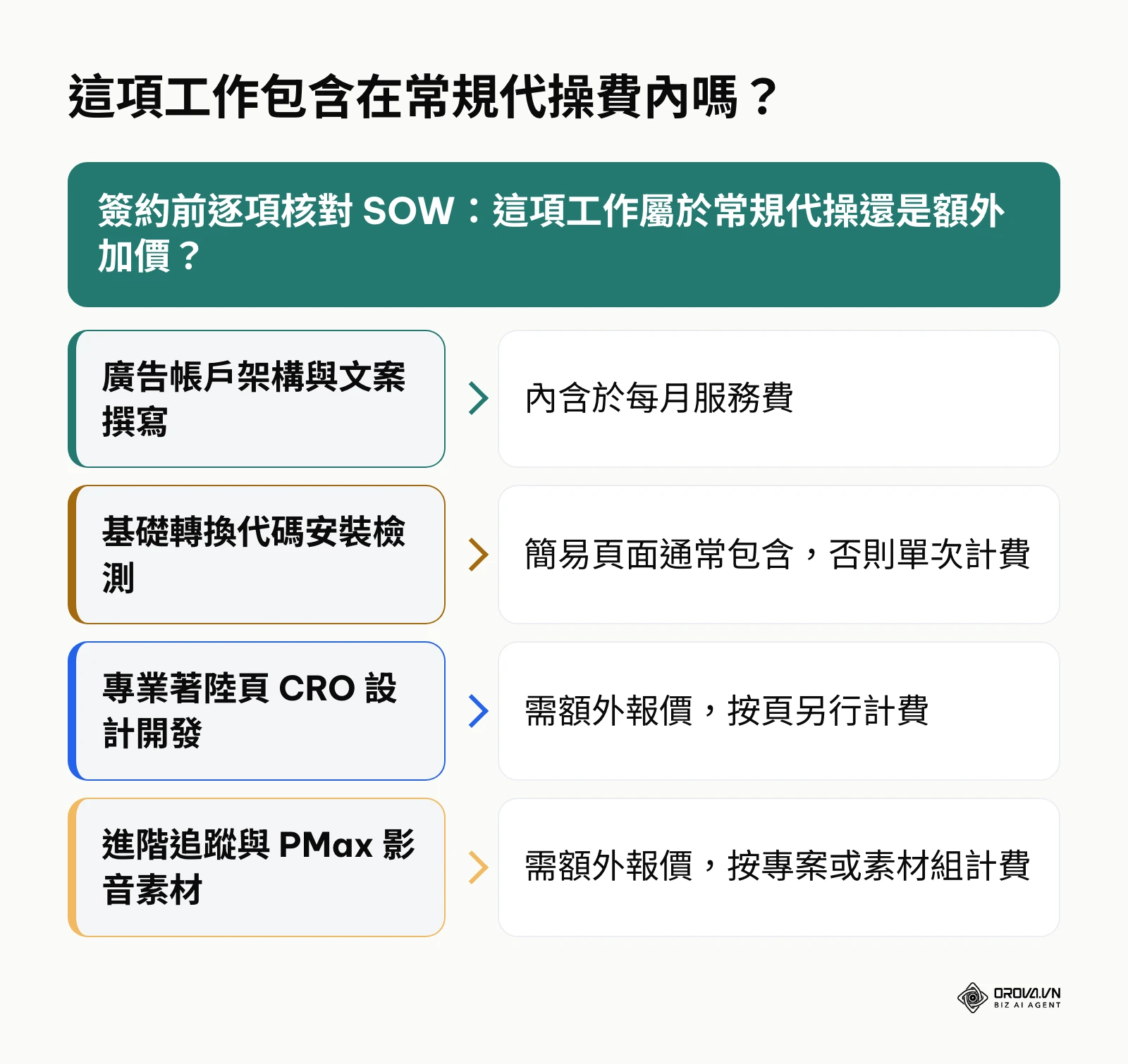 依服務範疇判斷各項工作是否包含在常規代操費內的決策圖