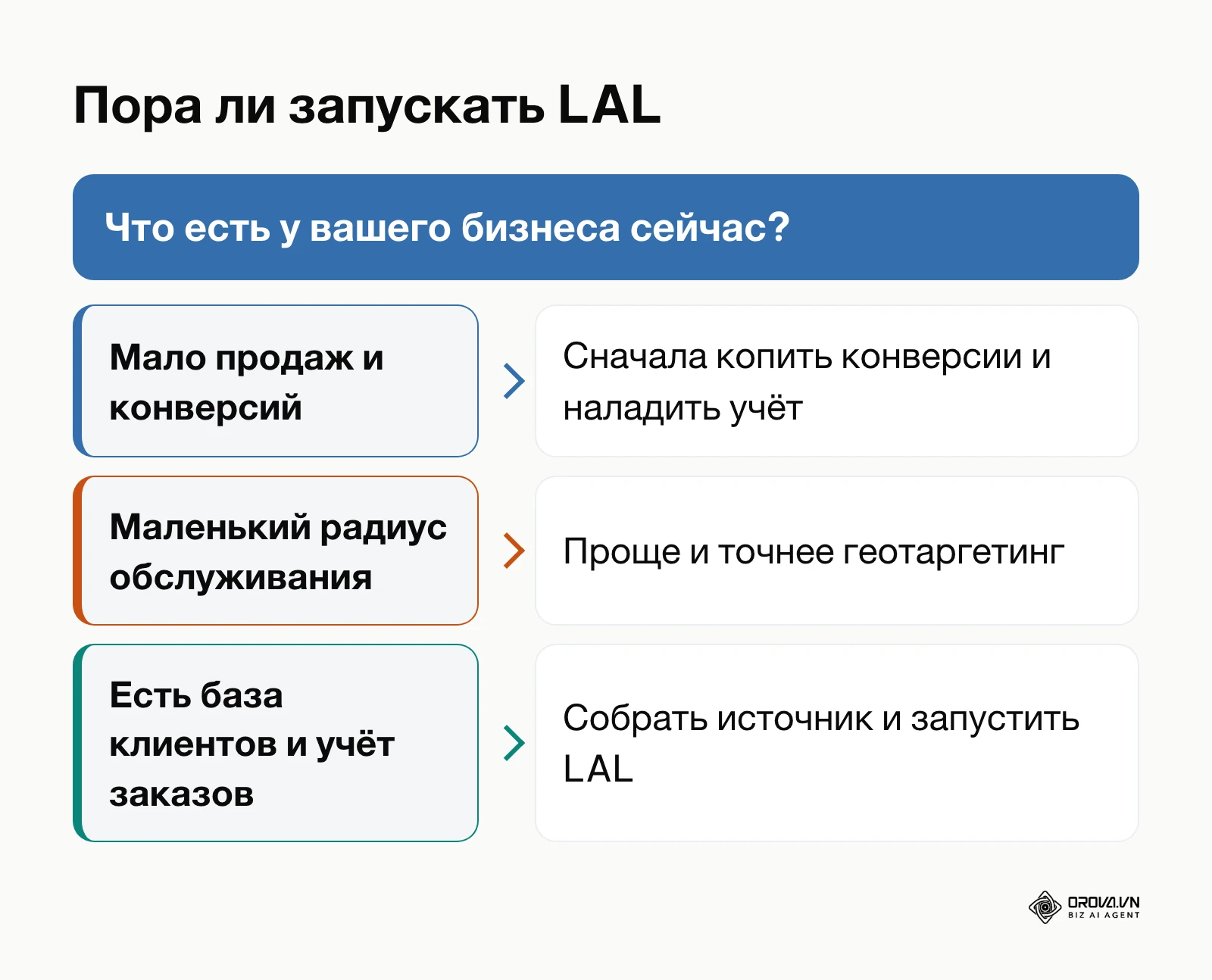 Схема выбора: когда стоит запускать похожую аудиторию, а когда сначала накопить конверсии или использовать геотаргетинг