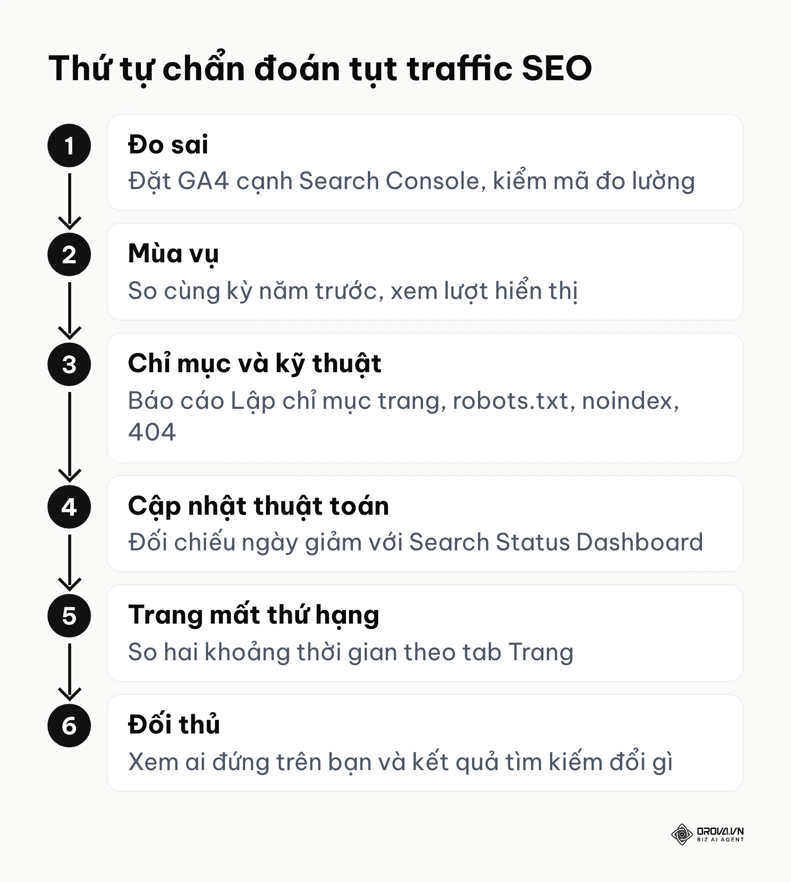 Sáu bước chẩn đoán tụt traffic SEO theo thứ tự