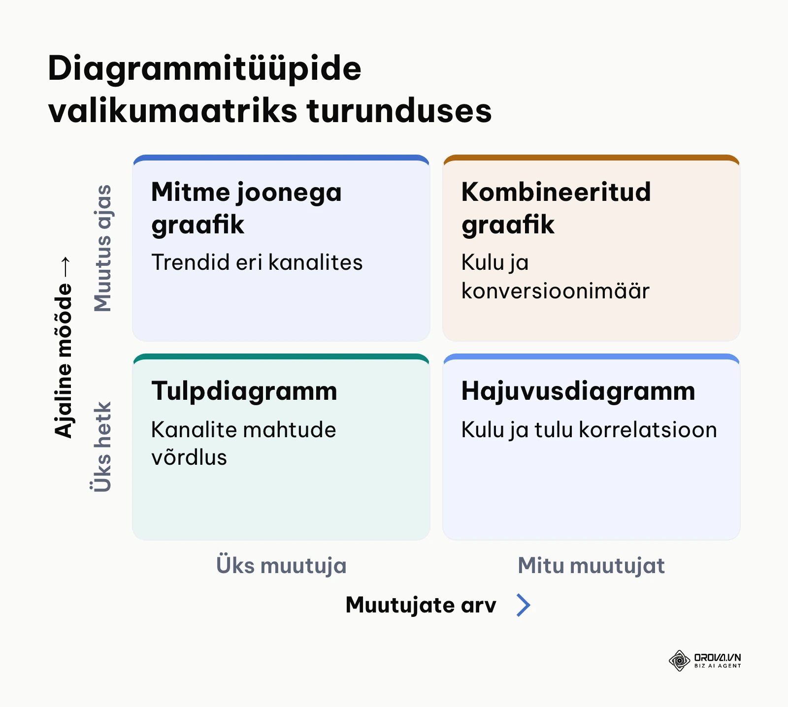 Turundusandmete visualiseerimise maatriks muutujate arvu ja ajamõõtme järgi