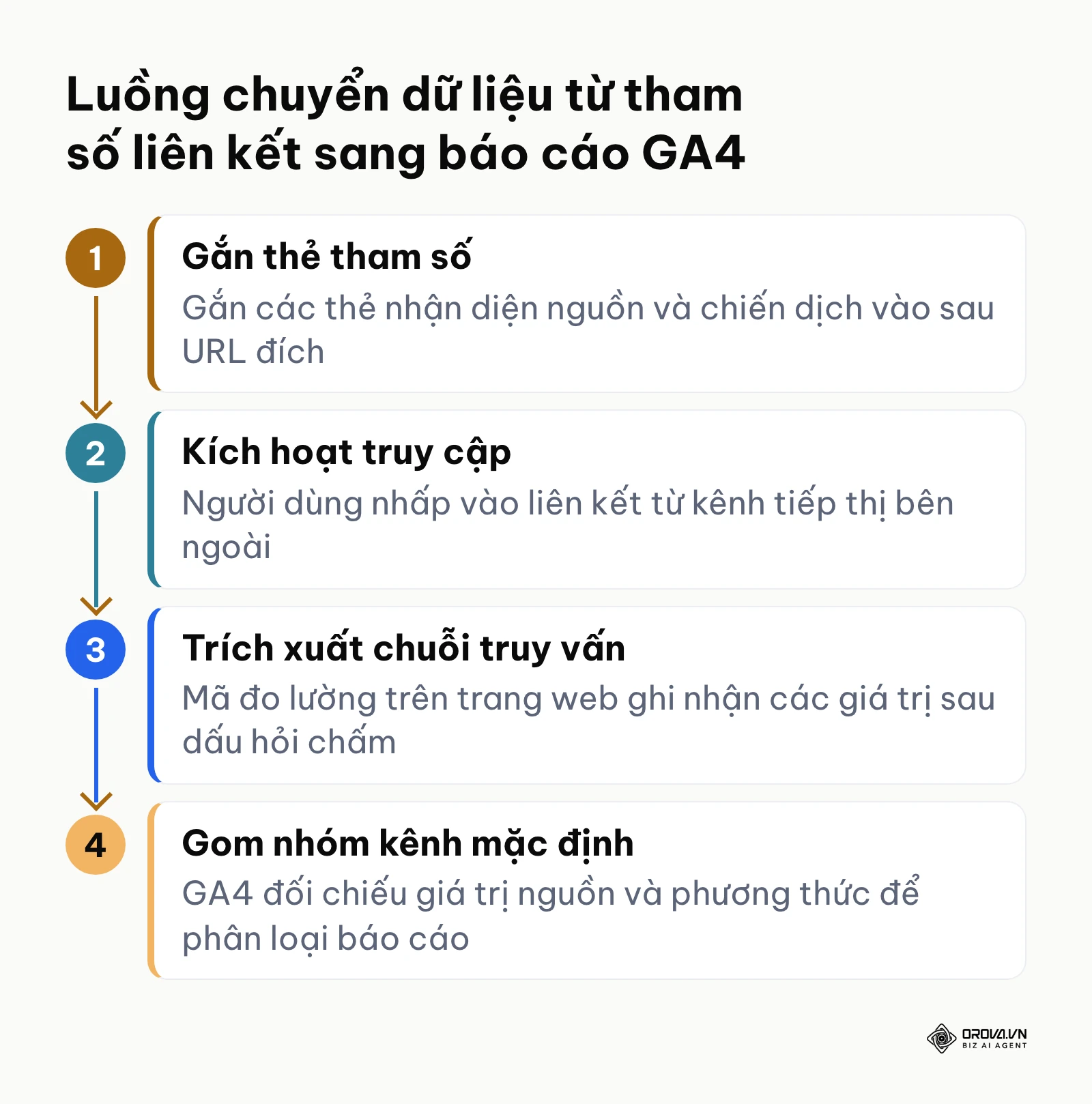 Sơ đồ quy trình 4 giai đoạn truyền dữ liệu từ tham số UTM vào hệ thống báo cáo Google Analytics 4.