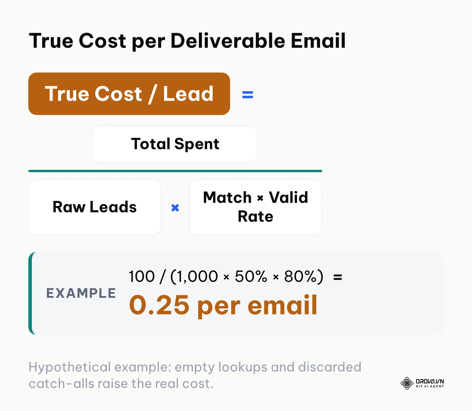 Mathematical formula defining true cost per deliverable contact after subtracting empty queries and invalid emails.